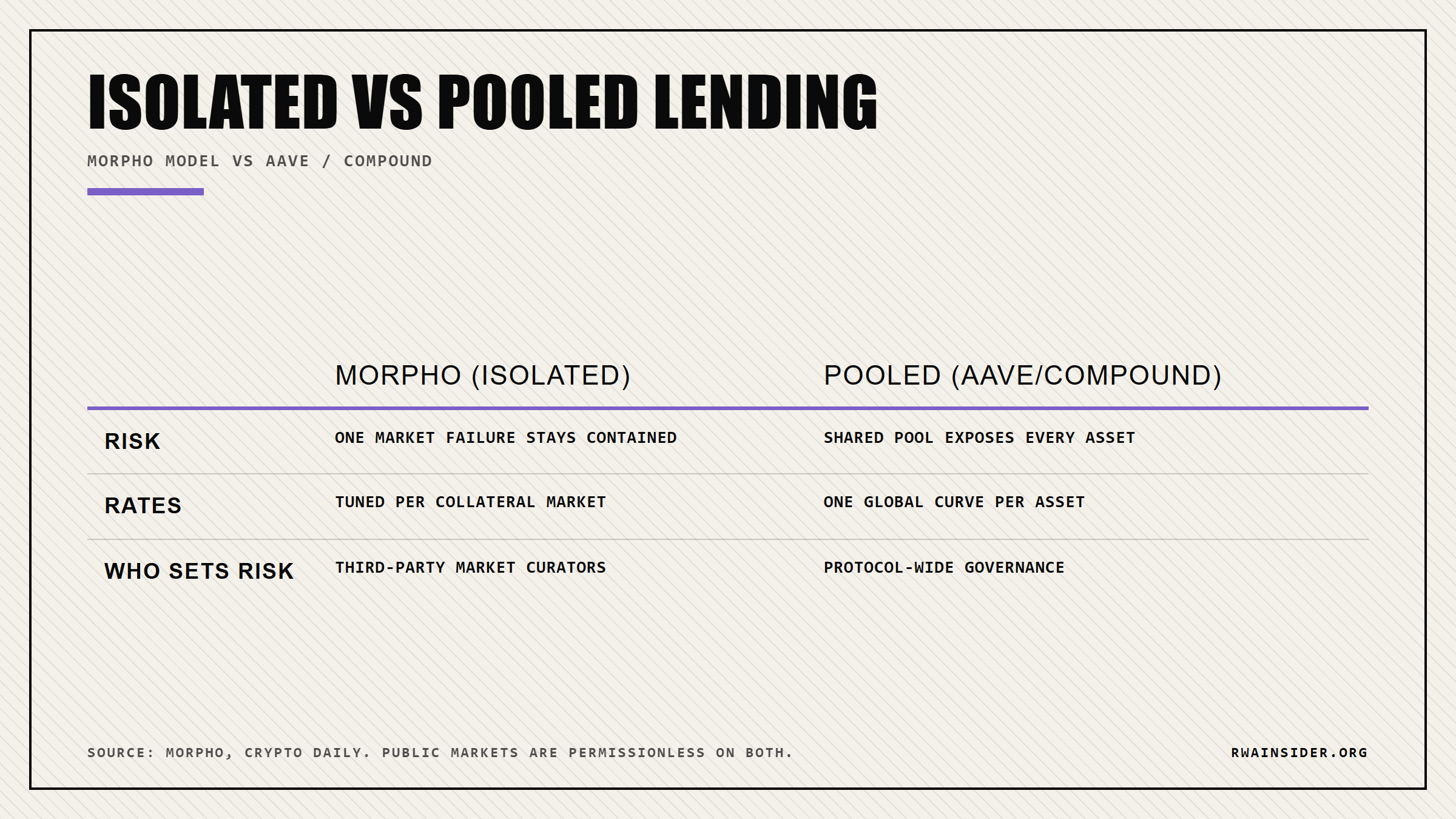 Morpho isolated lending markets versus Aave and Compound pooled lending comparison | RWA Insider
