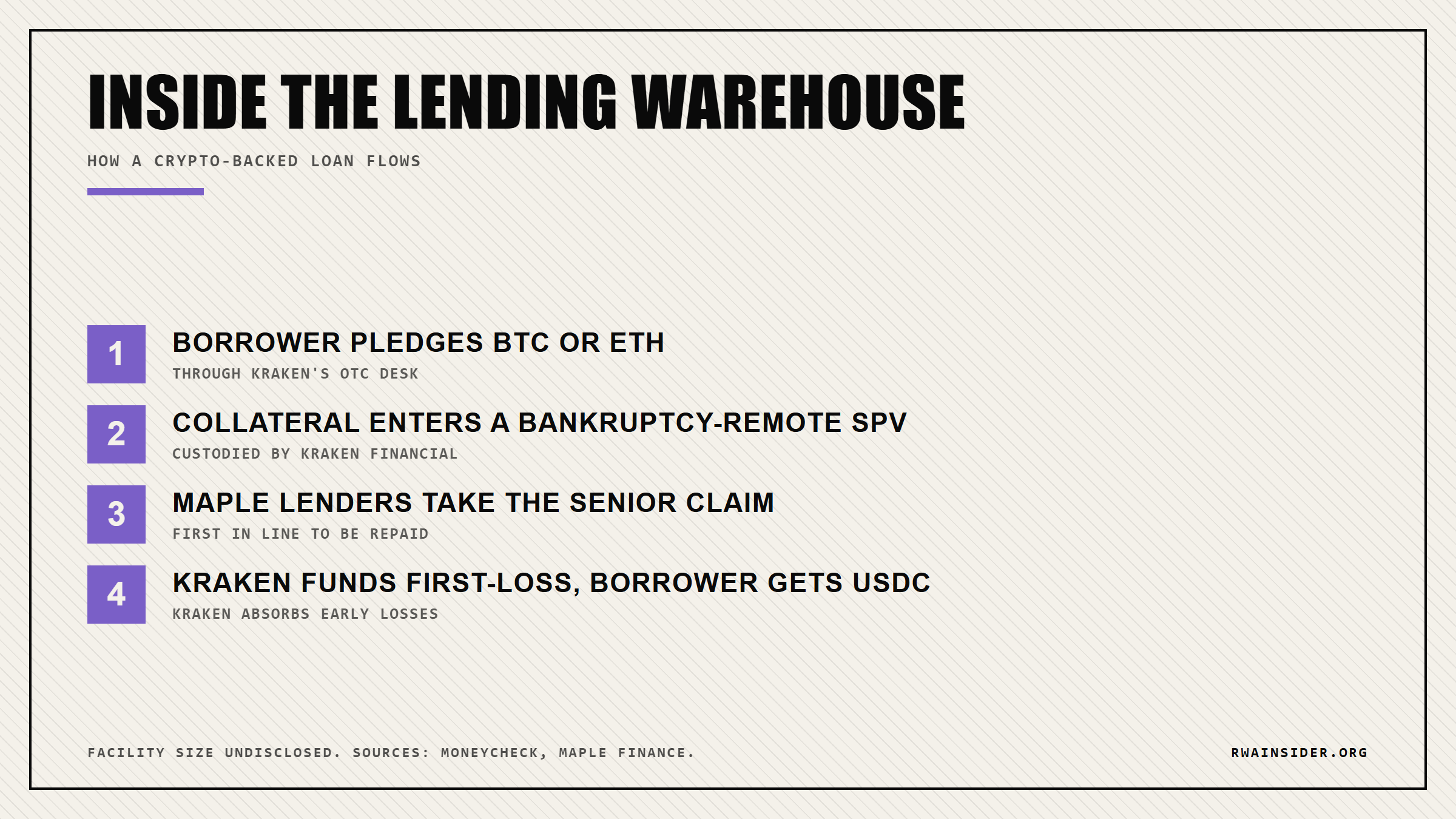 Flow of a crypto-backed loan through the Kraken and Maple warehouse facility | RWA Insider