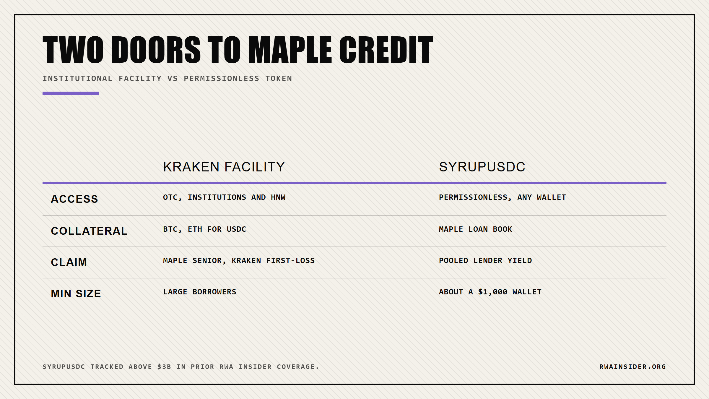 Comparison of Kraken's institutional credit facility versus permissionless syrupUSDC | RWA Insider