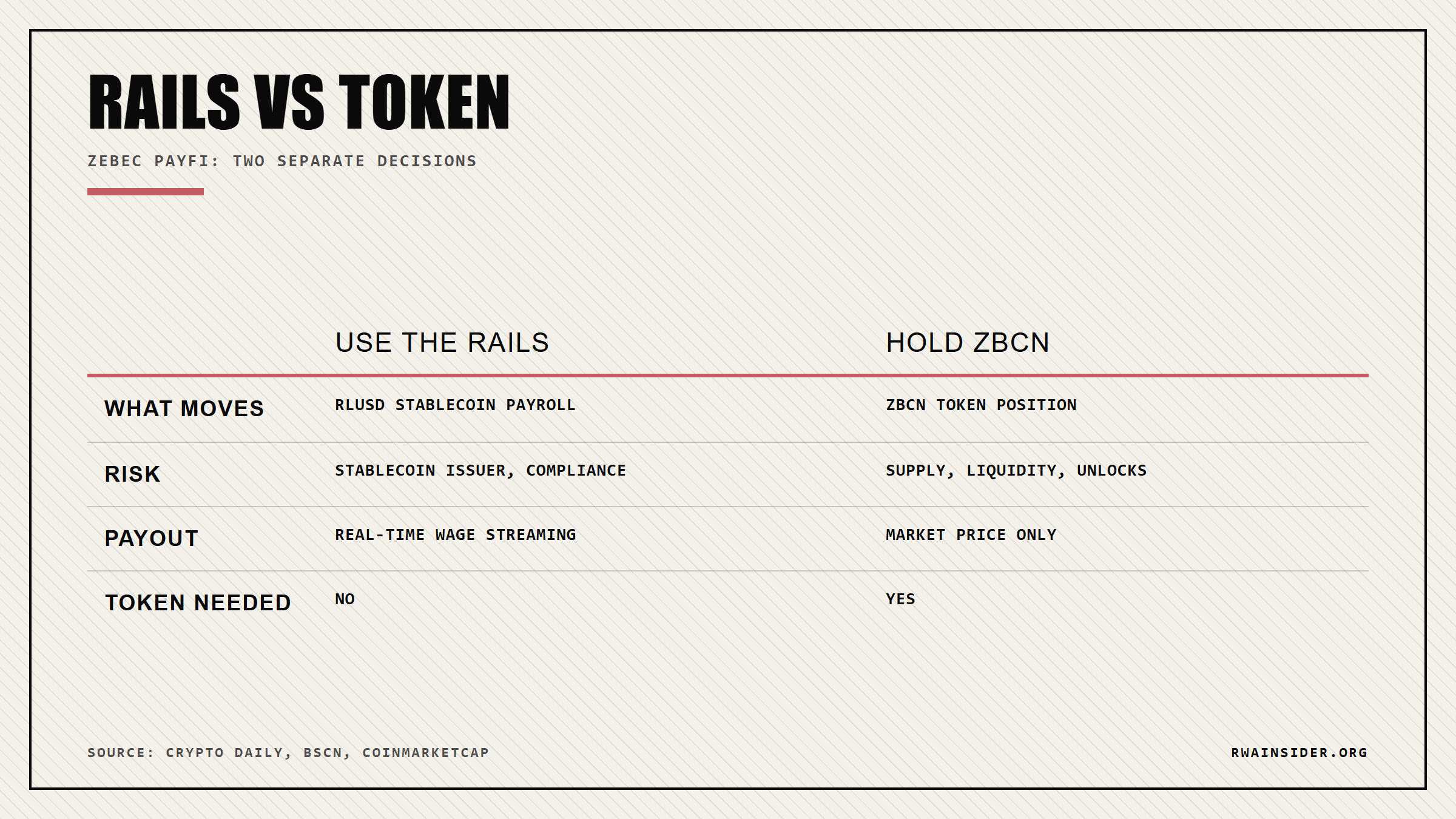 Comparison of Zebec RLUSD payroll rails versus holding the ZBCN token | RWA Insider