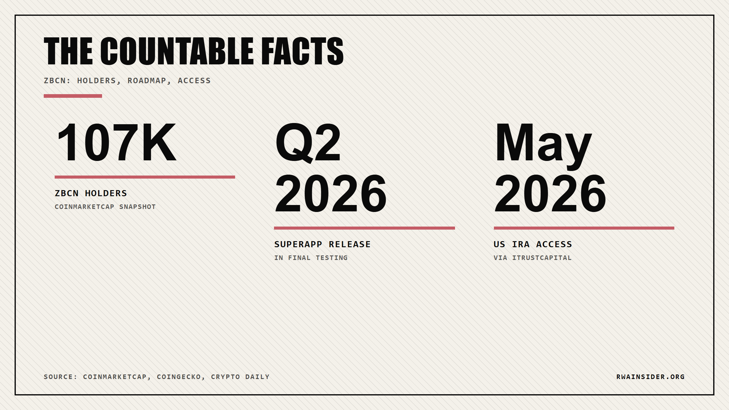 ZBCN key facts: 107K holders, Q2 2026 SuperApp release, May 2026 US IRA access | RWA Insider