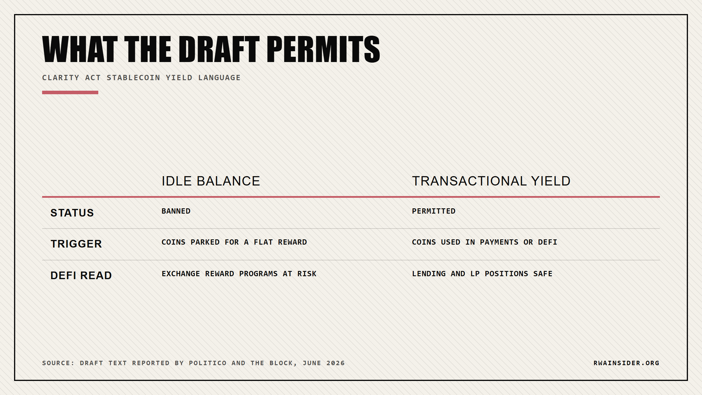 Table comparing idle balance rewards banned versus transactional yield permitted | RWA Insider