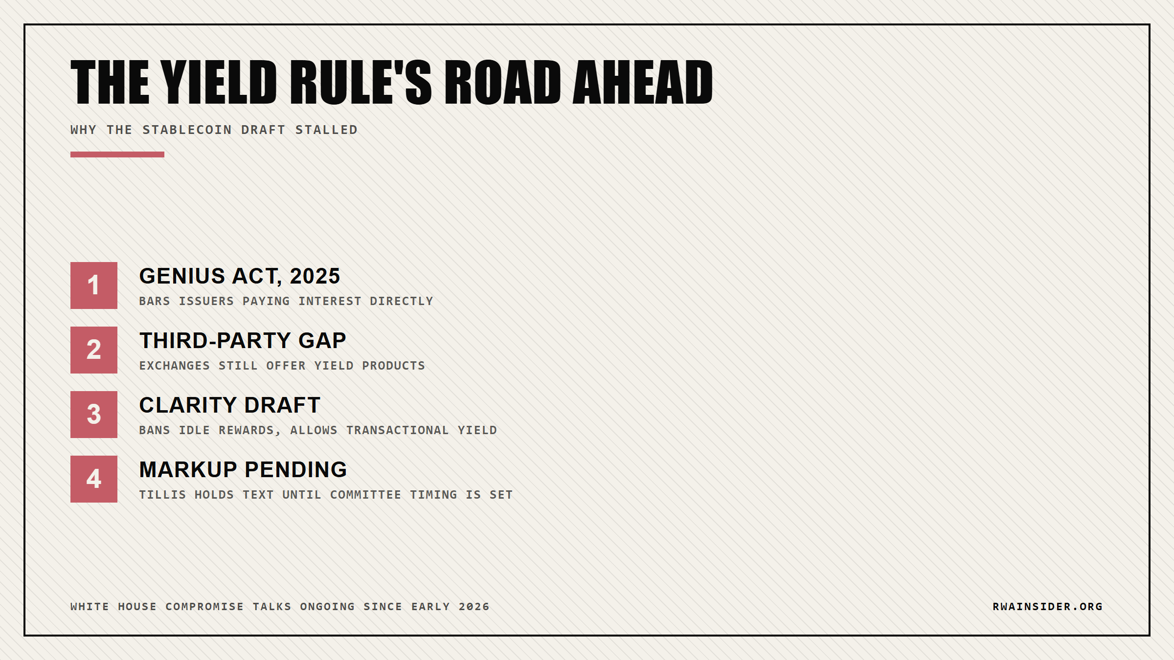 Flow chart of the CLARITY Act stablecoin yield rule legislative steps | RWA Insider