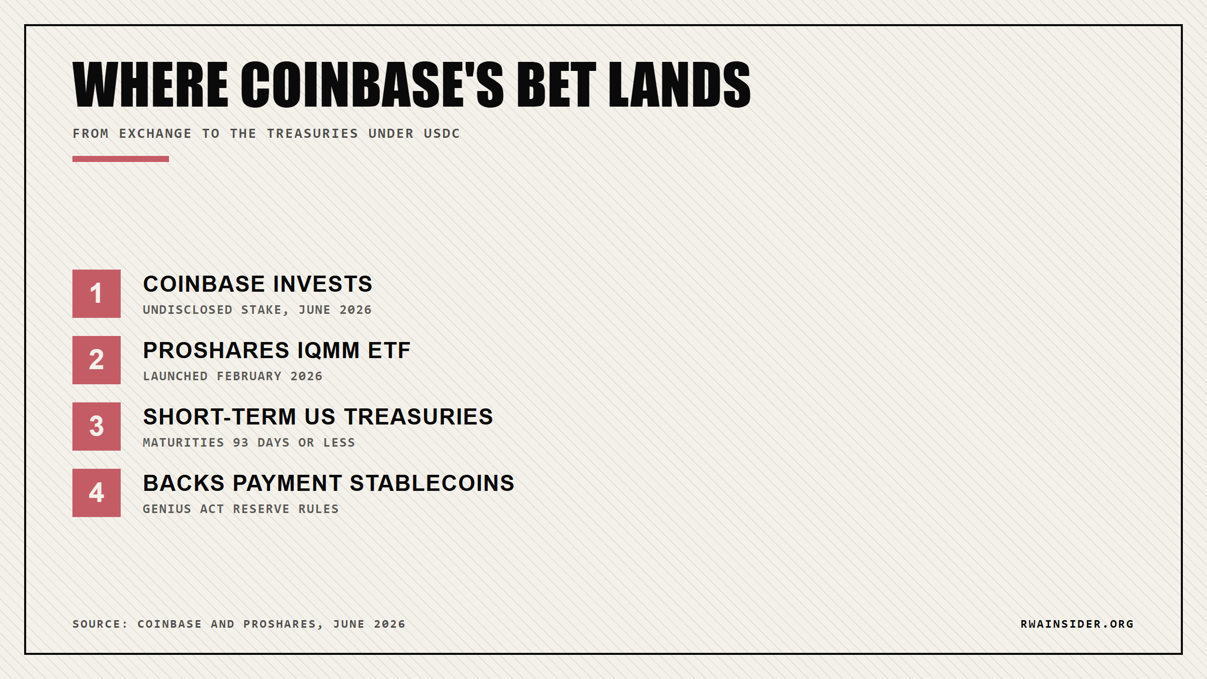 Flow from Coinbase's investment through the ProShares IQMM ETF to the short-term Treasuries backing USDC | RWA Insider