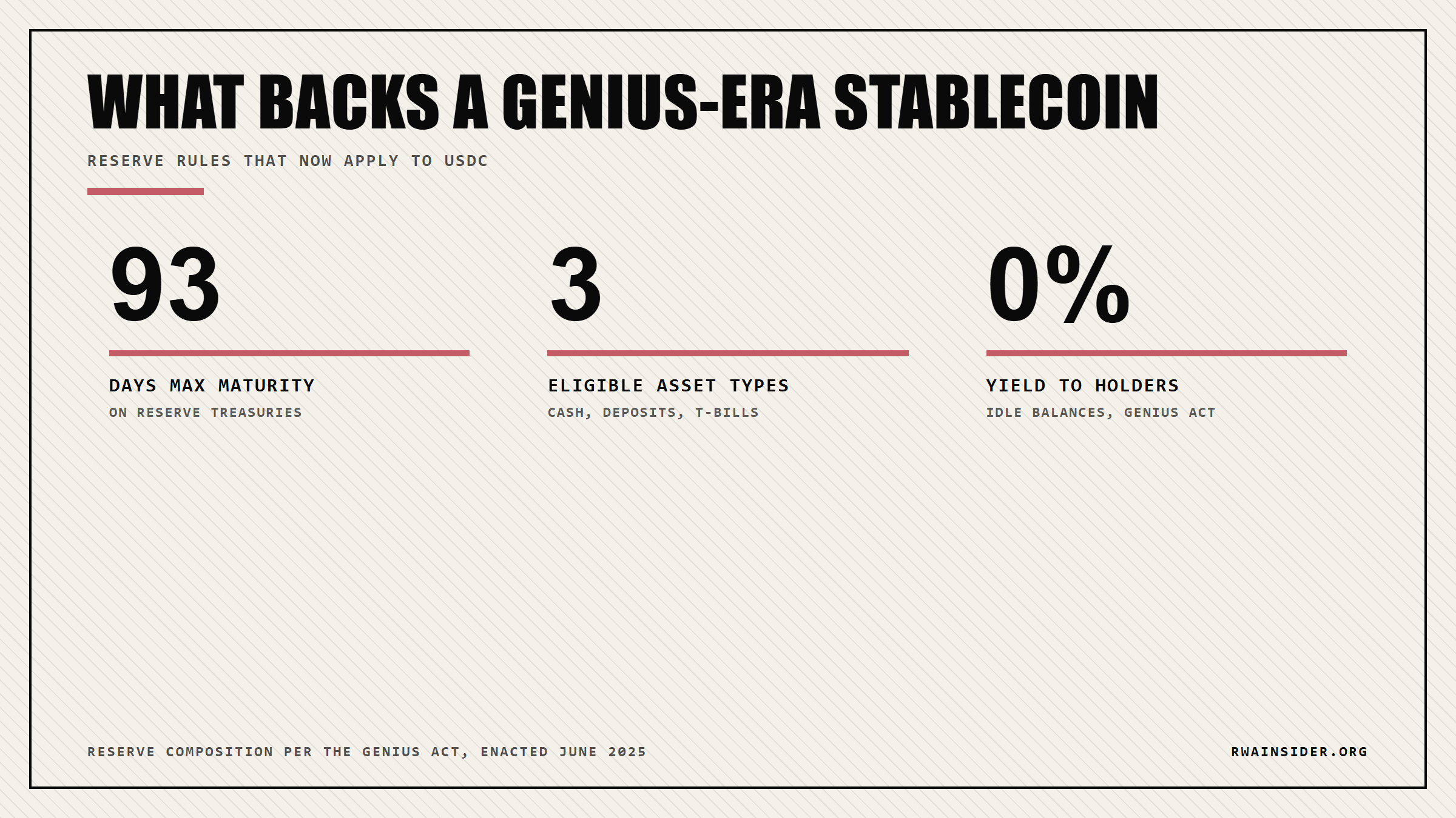 GENIUS Act stablecoin reserve rules: 93-day max maturity, three eligible asset types, zero yield to idle holders | RWA Insider