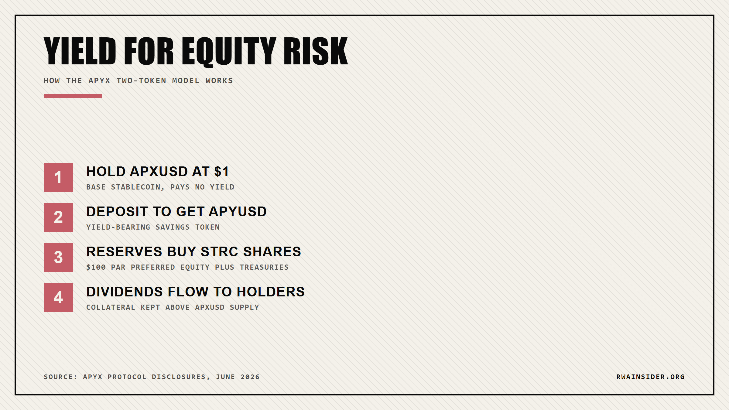apxUSD two-token flow: deposit for apyUSD yield from Strategy STRC dividends, buffered by extra collateral | RWA Insider