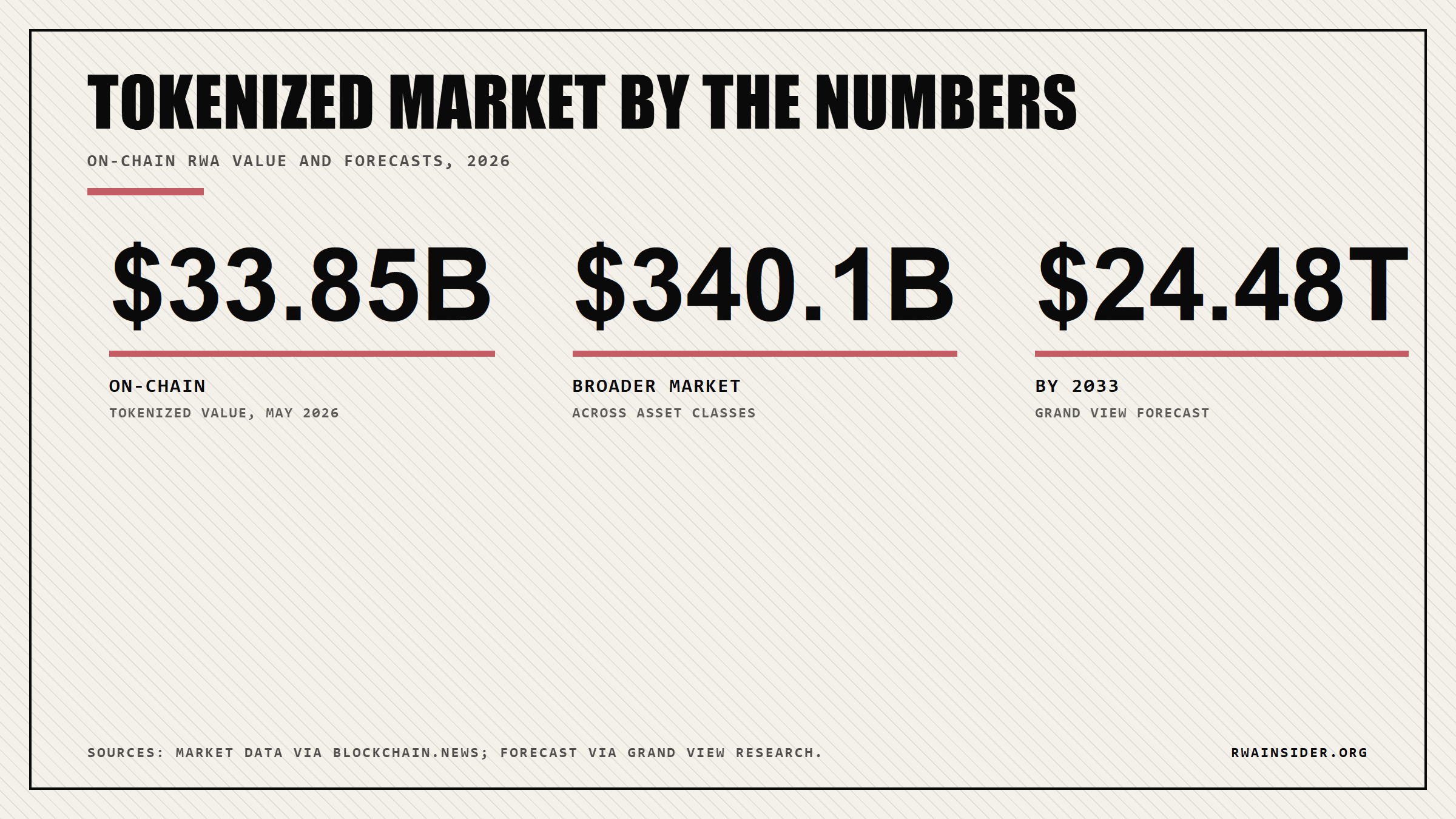 Tokenized market scale: $33.85B on-chain, $340.1B broader market, $24.48T by 2033 | RWA Insider