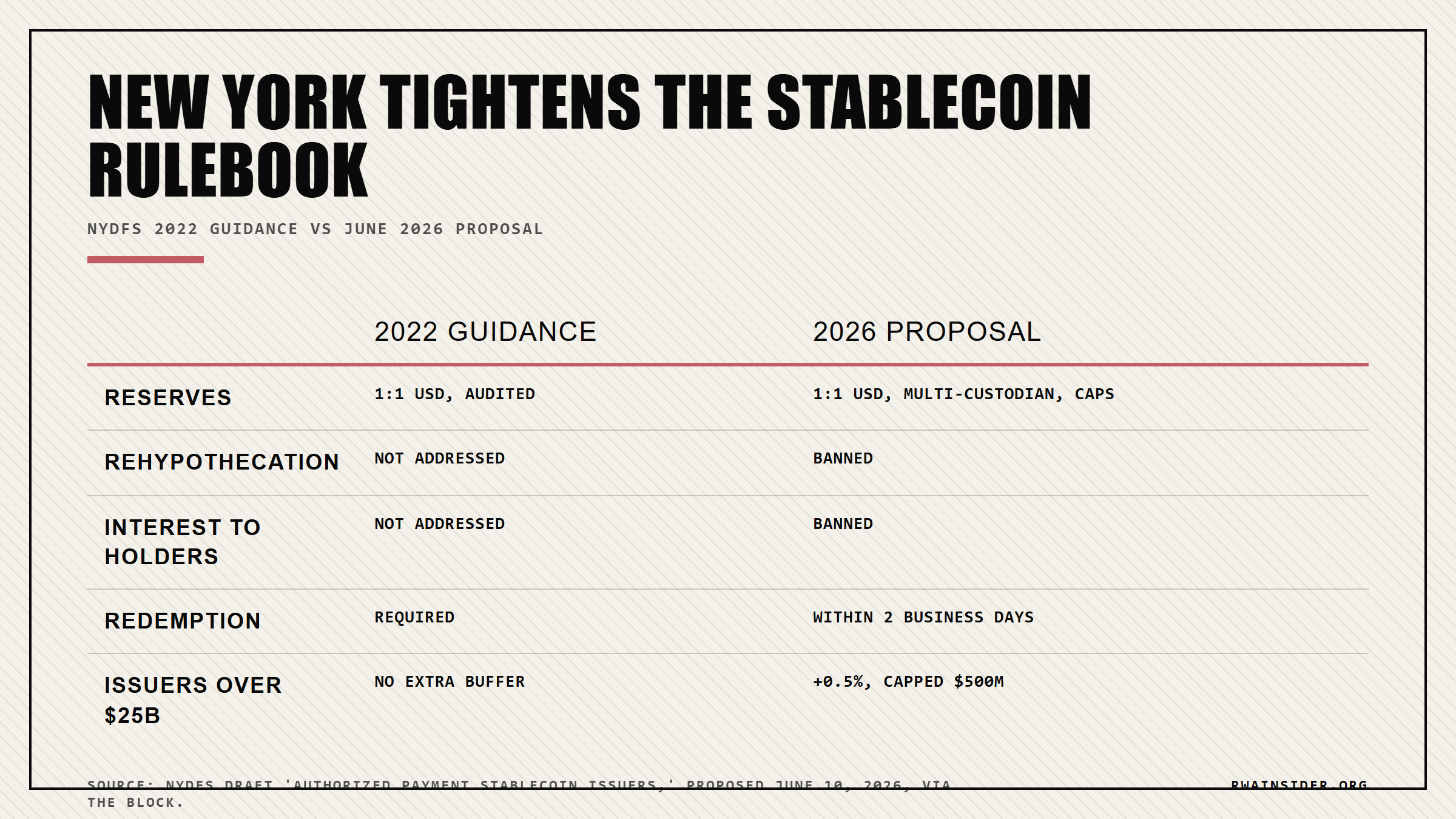 New York NYDFS 2026 stablecoin proposal adds bans on rehypothecation and holder interest plus multi-custodian reserves and 2-day redemption | RWA Insider