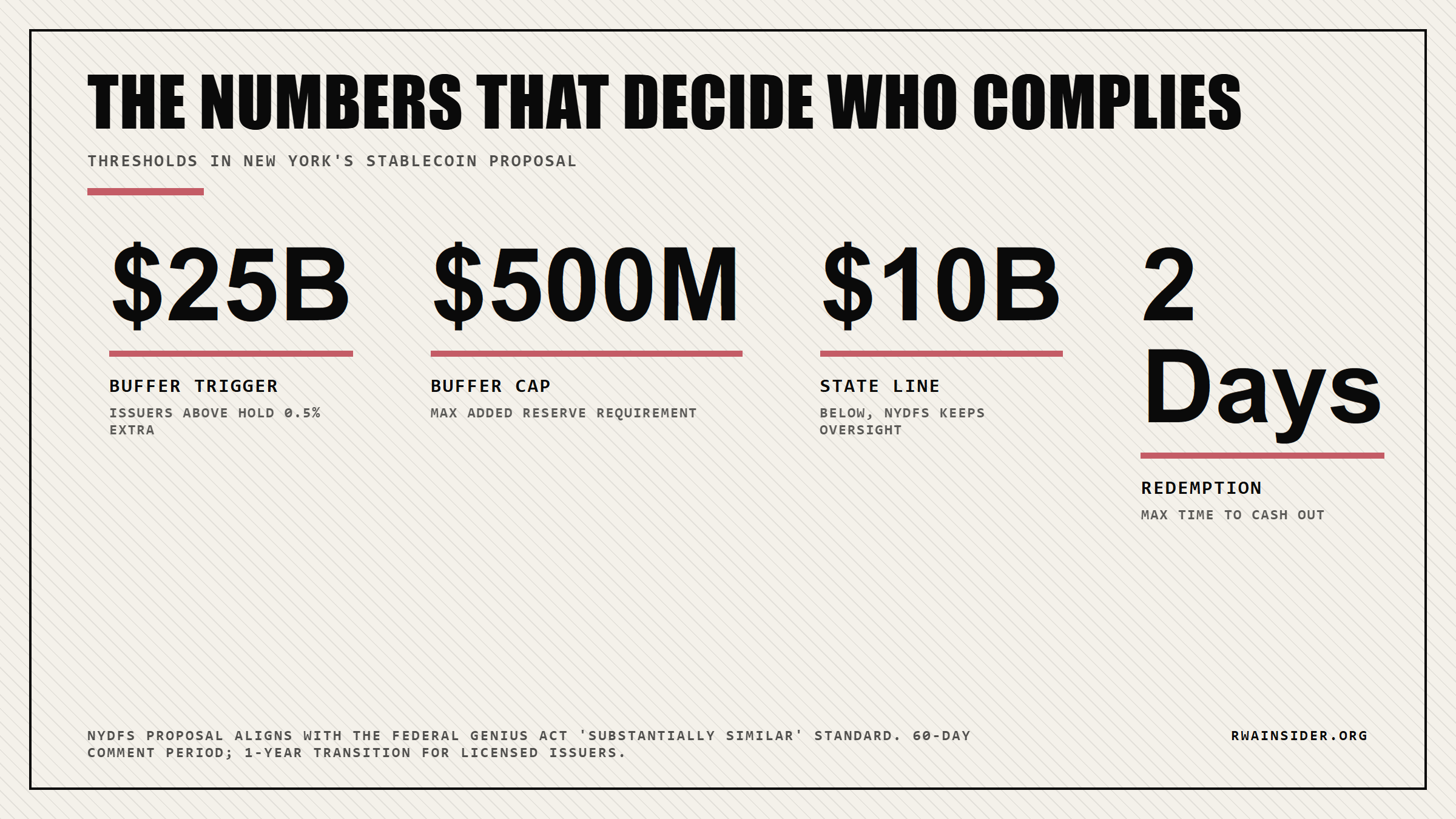 New York stablecoin rule thresholds: 25 billion buffer trigger, 500 million dollar cap, 10 billion state oversight line, 2 business day redemption | RWA Insider