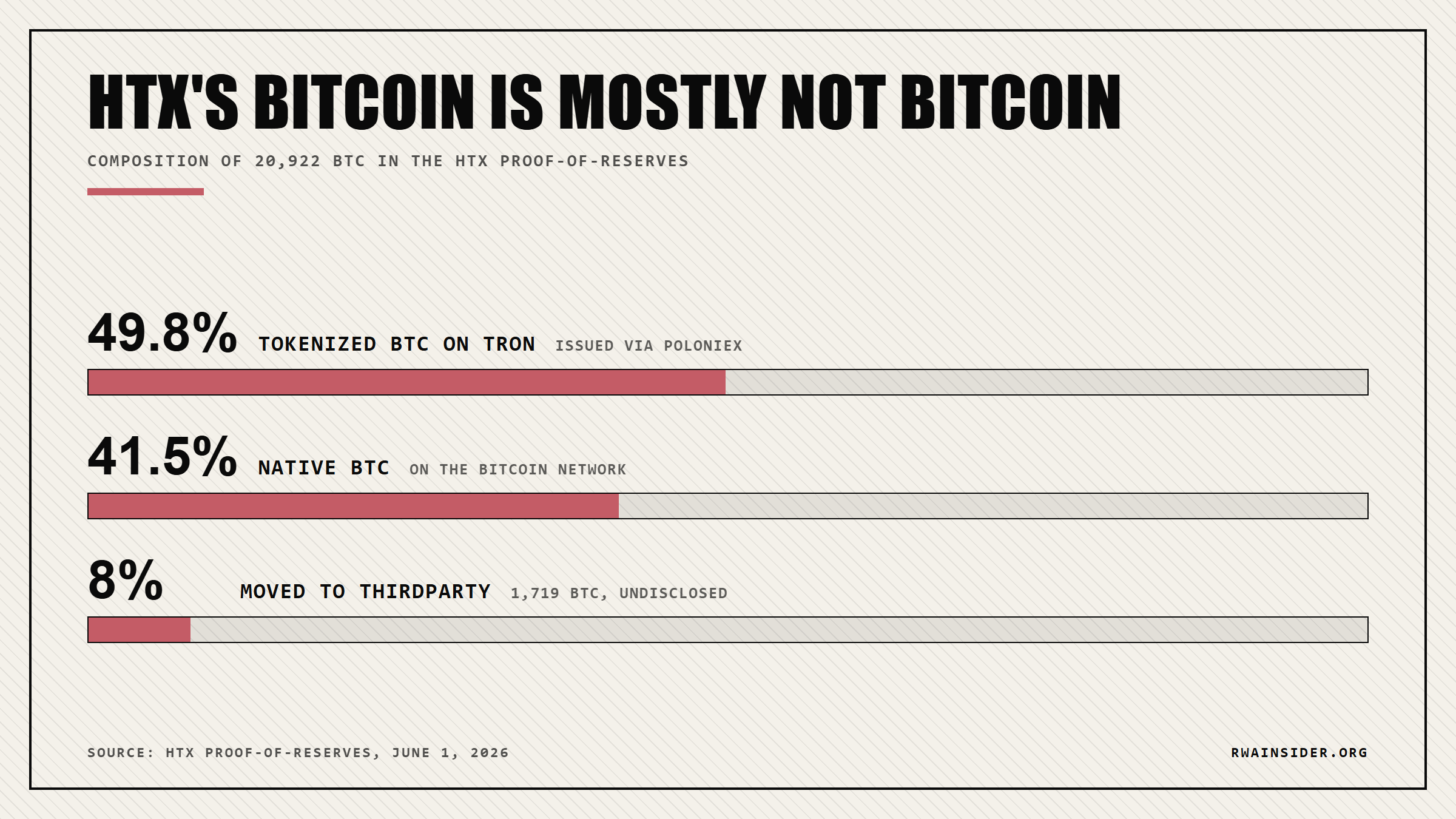 HTX bitcoin reserves split: 49.8% tokenized BTC on TRON, 41.5% native BTC, 8% moved off-exchange | RWA Insider