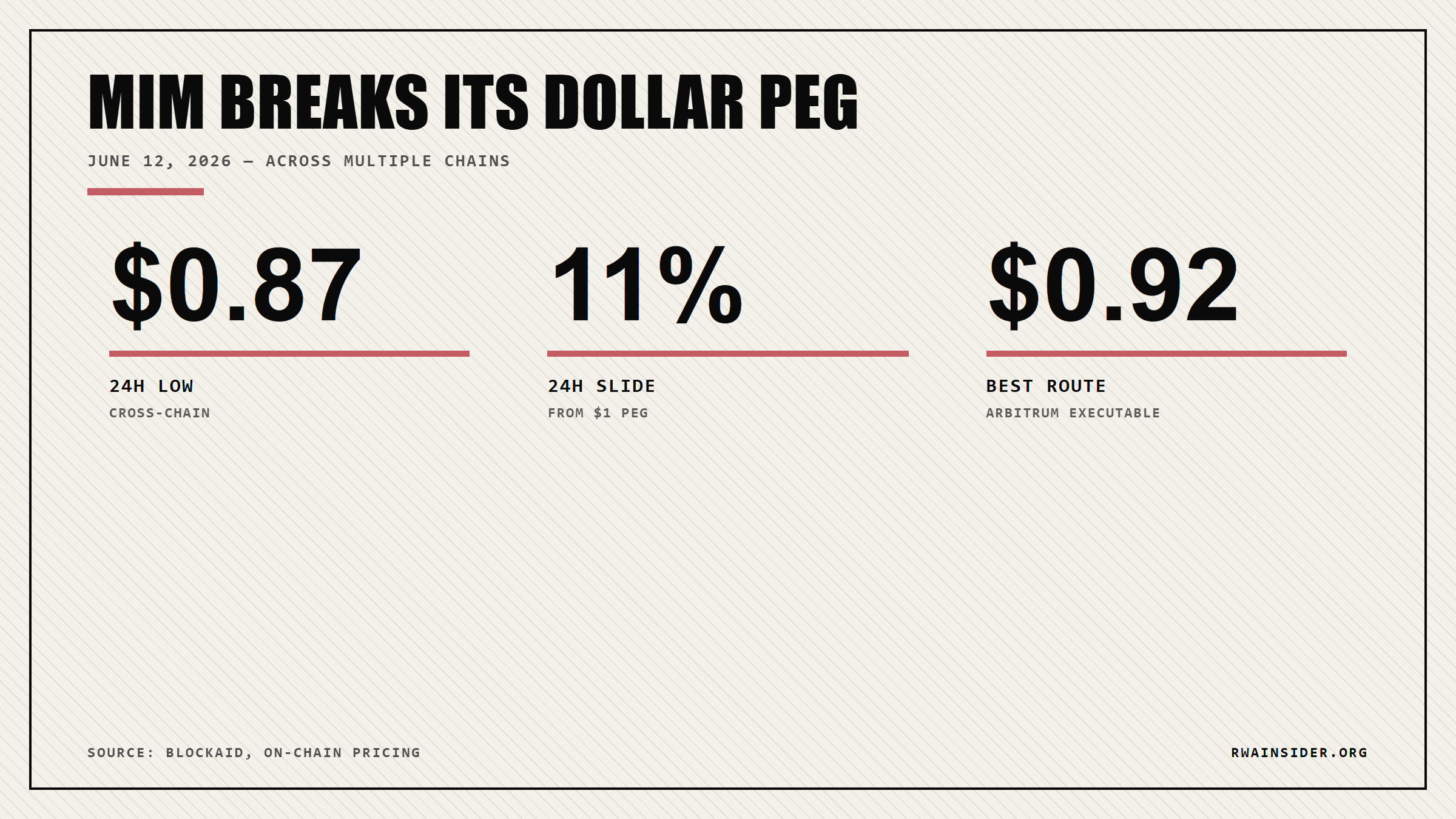 MIM depeg snapshot: $0.87 low, 11 percent slide, $0.92 best Arbitrum route | RWA Insider