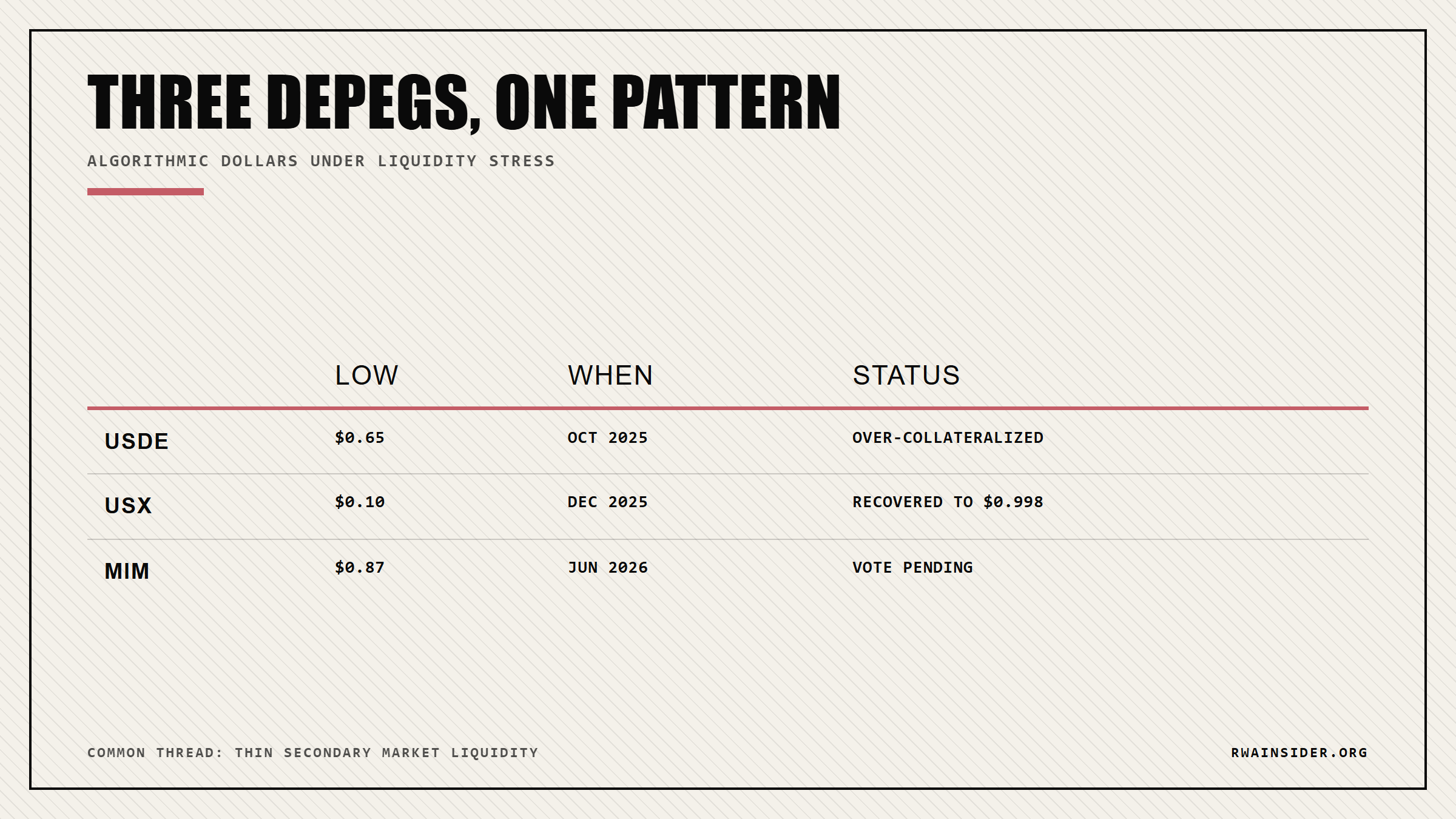 Algorithmic stablecoin depegs compared: USDe to $0.65, USX to $0.10, MIM to $0.87 | RWA Insider