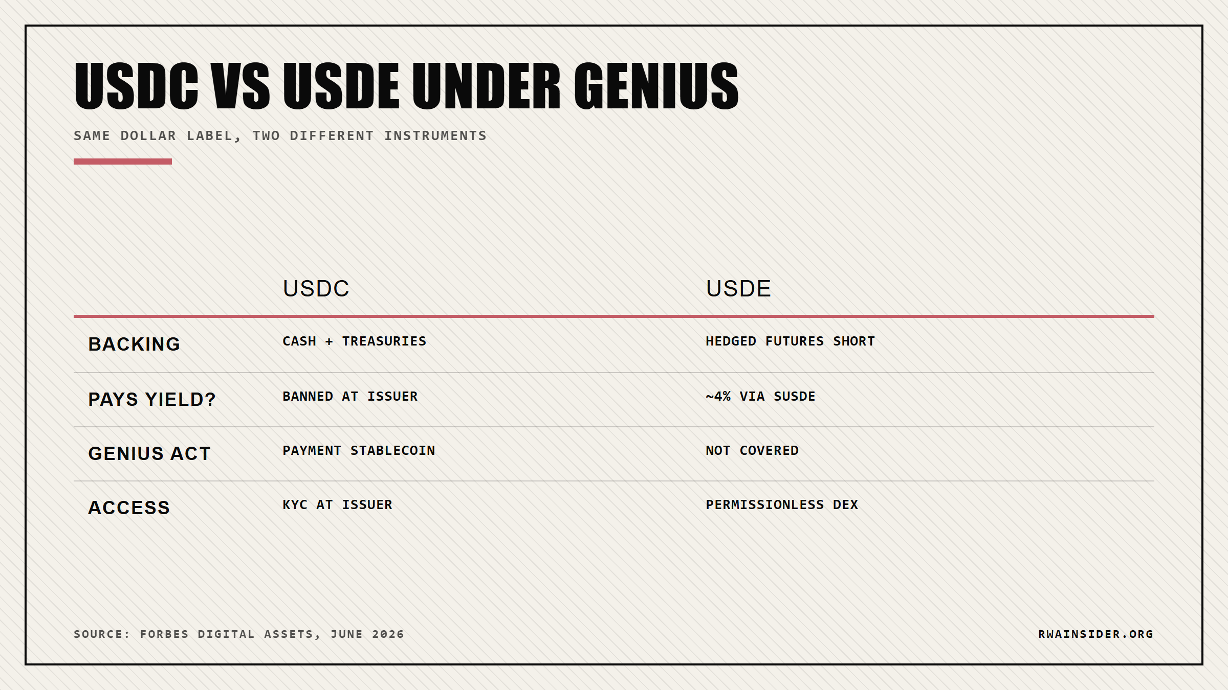 GENIUS Act splits USDC from USDe on backing and yield | RWA Insider