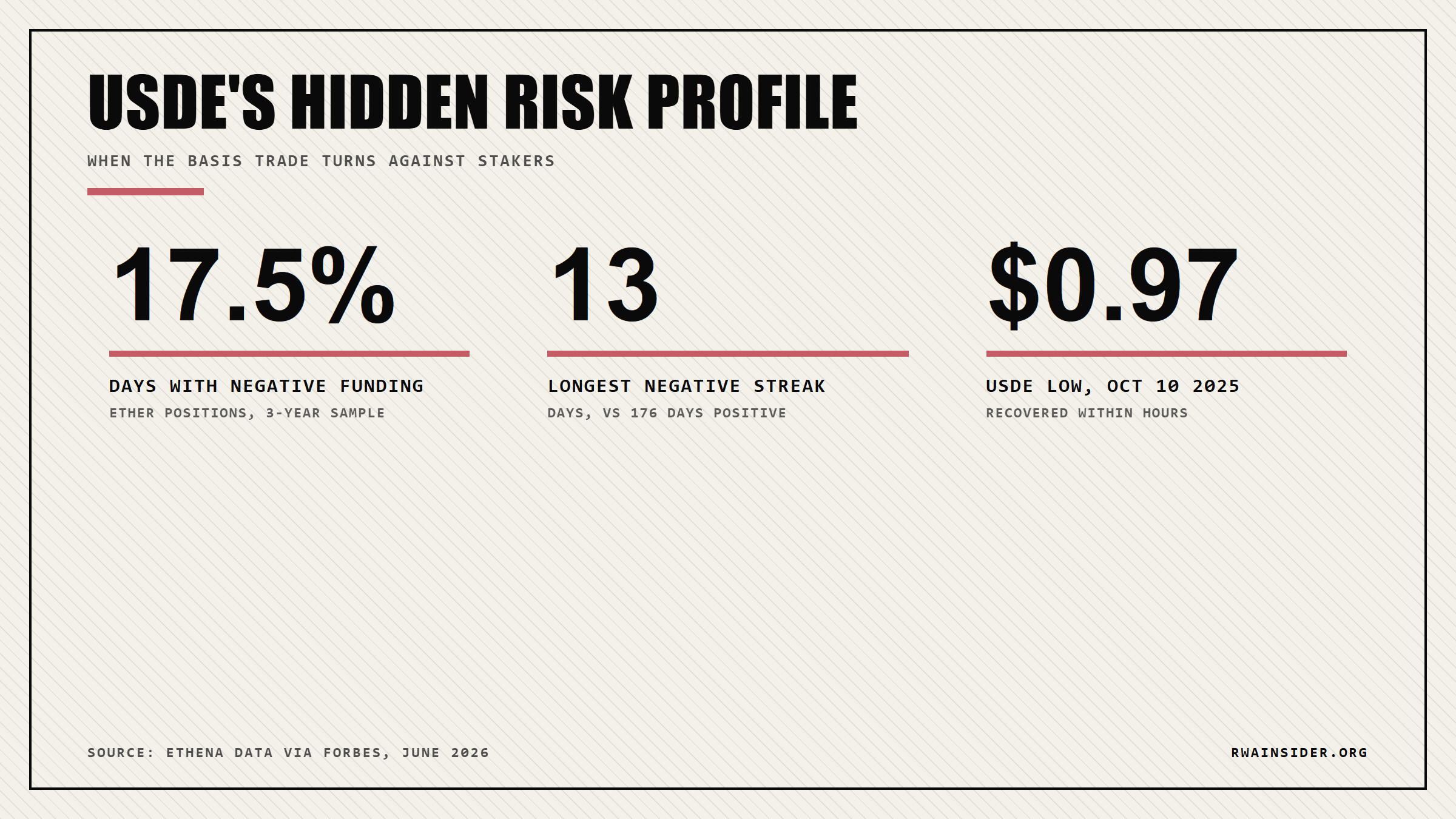 USDe funding-rate risk: negative-funding days and October 2025 low | RWA Insider