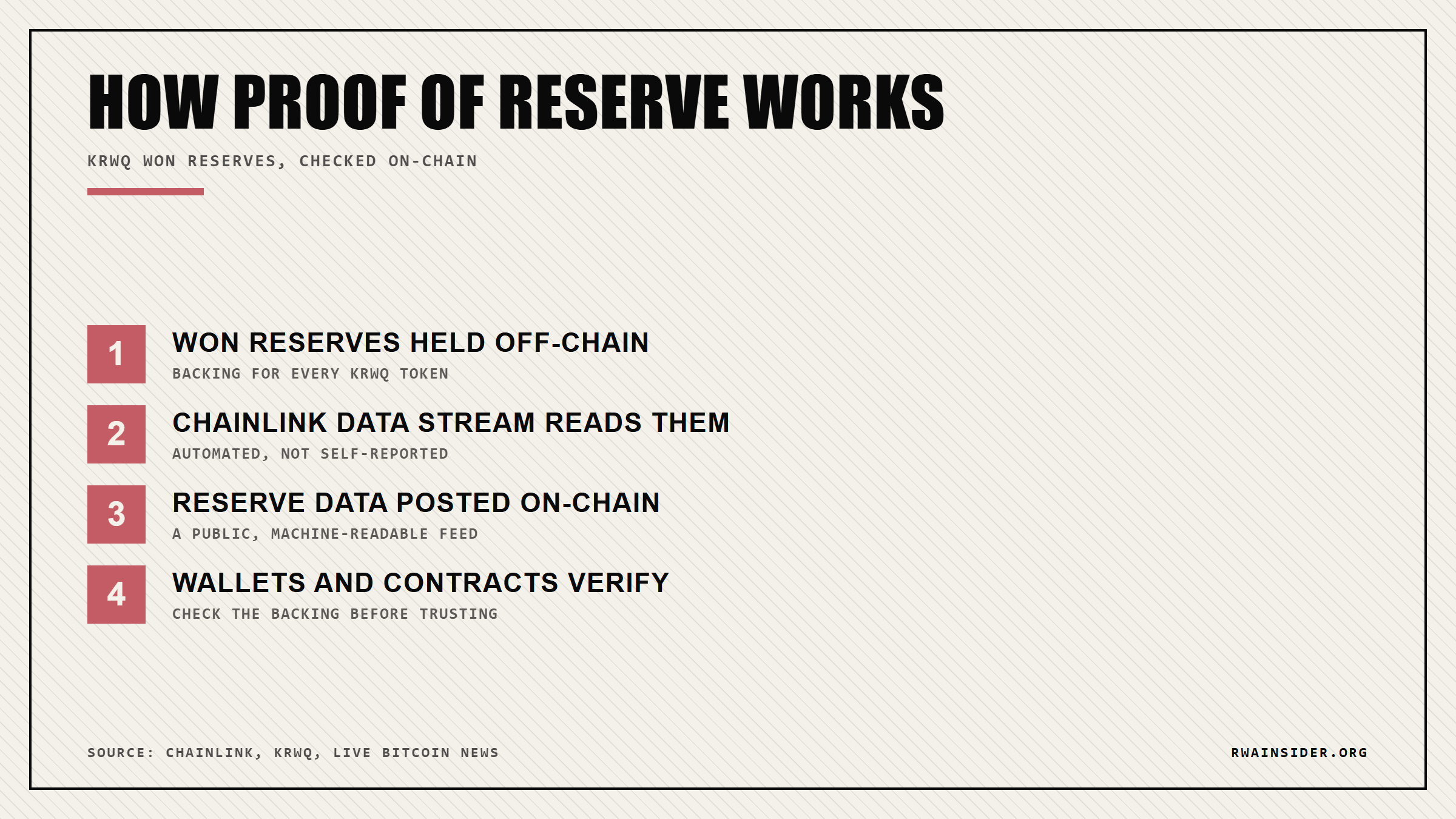 Four-step flow of how Chainlink Proof of Reserve verifies KRWQ won stablecoin reserves on-chain | RWA Insider