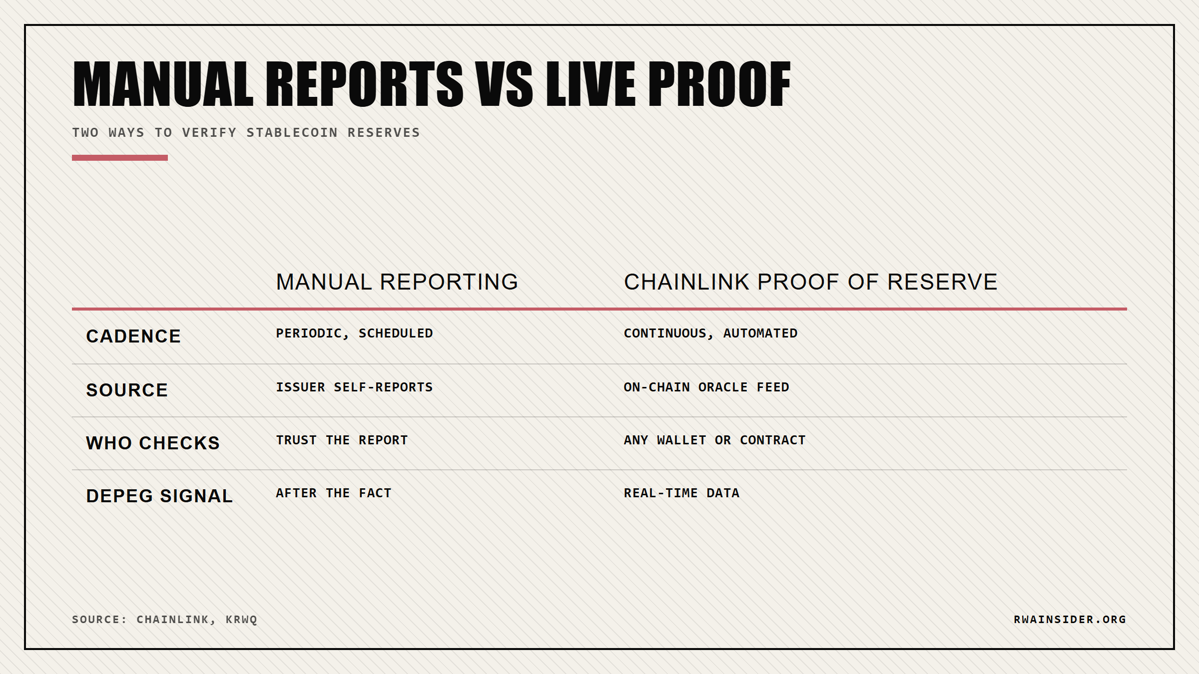 Manual stablecoin reserve reporting versus Chainlink automated Proof of Reserve, compared | RWA Insider
