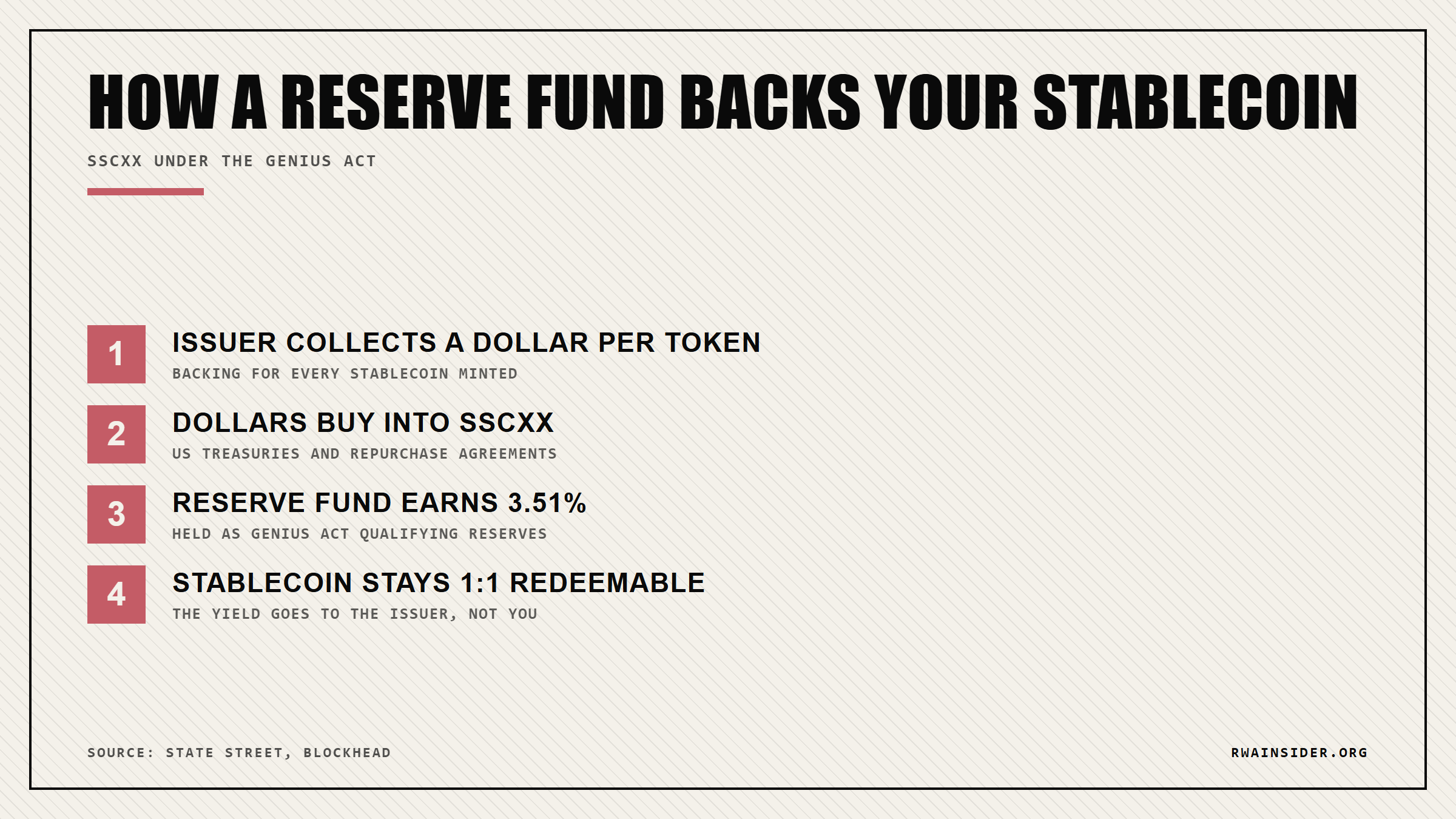 Four-step flow of how a GENIUS Act reserve fund backs a payment stablecoin | RWA Insider