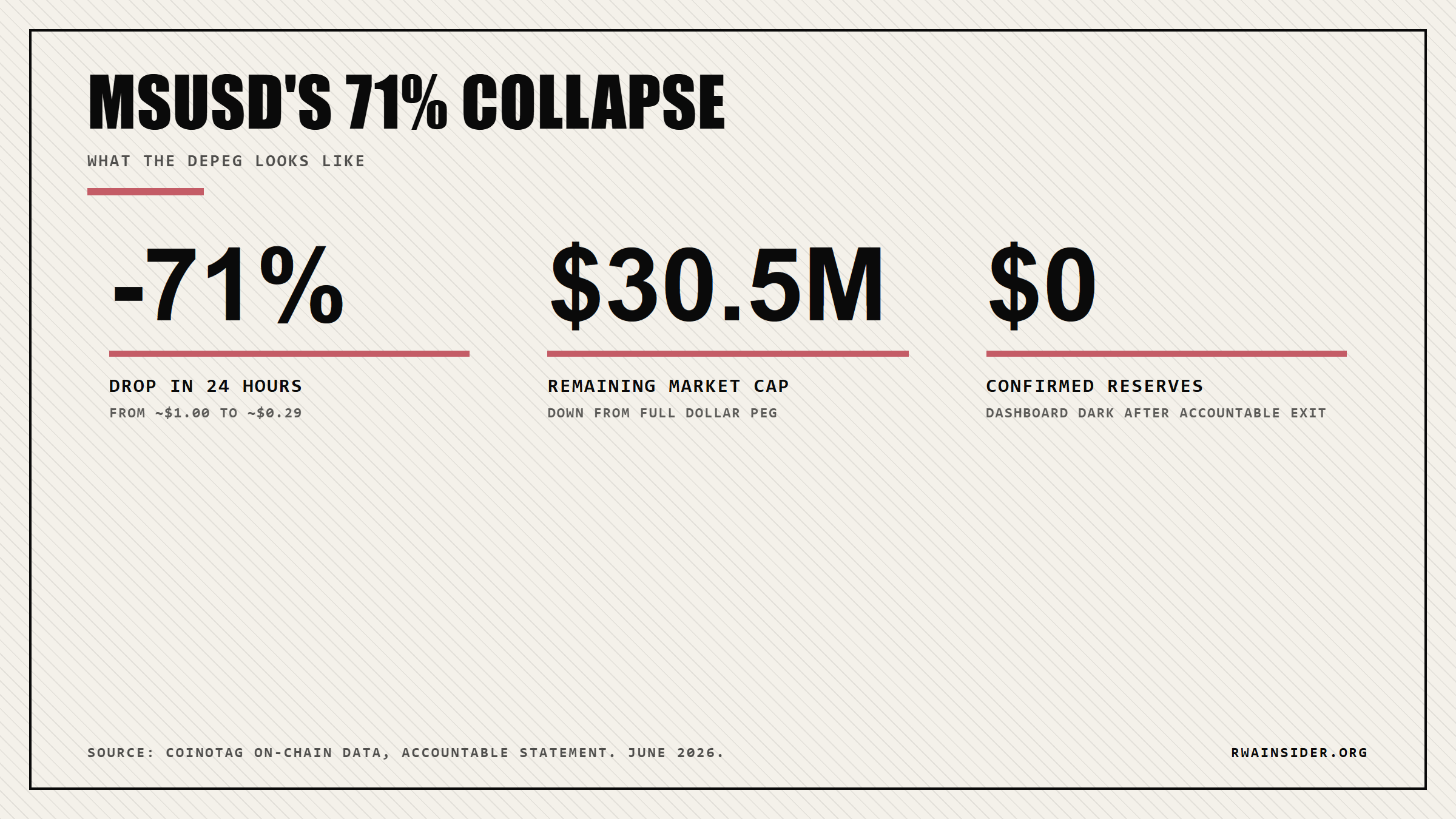 msUSD collapse by the numbers: 71% drop in 24 hours from $1.00 to $0.29, market cap down to $30.5 million, reserves dashboard dark after Accountable exit | RWA Insider
