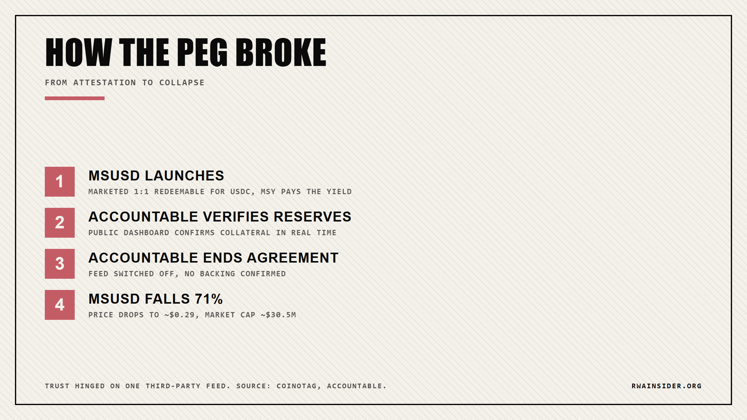 How the msUSD peg broke in four steps: marketed as 1:1 USDC with msY yield, Accountable verifies reserves live, Accountable ends agreement and feed goes dark, msUSD falls 71% to $0.29 | RWA Insider