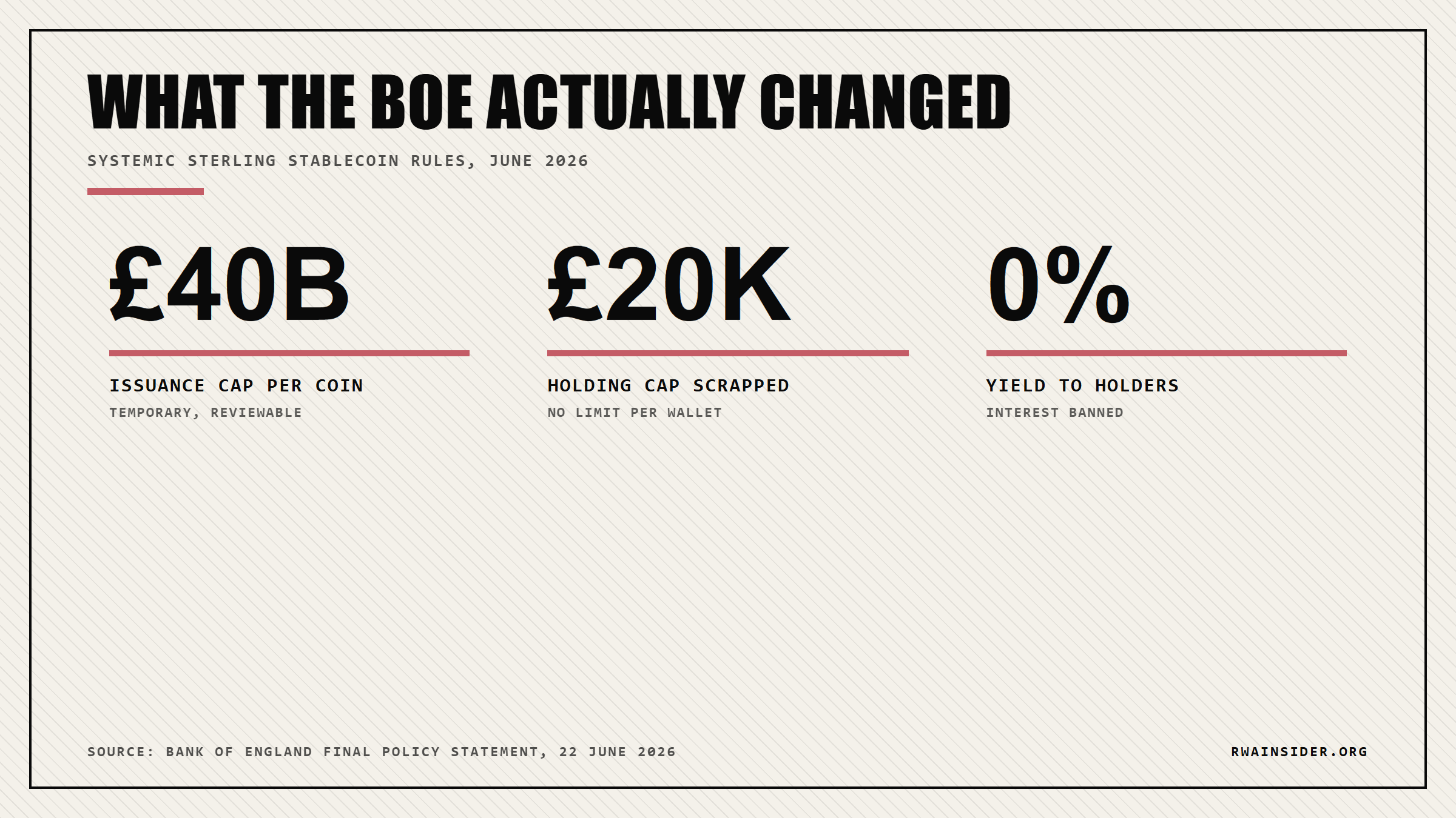 Stat panel: £40B issuance cap, £20K holding cap scrapped, 0% yield to holders | RWA Insider