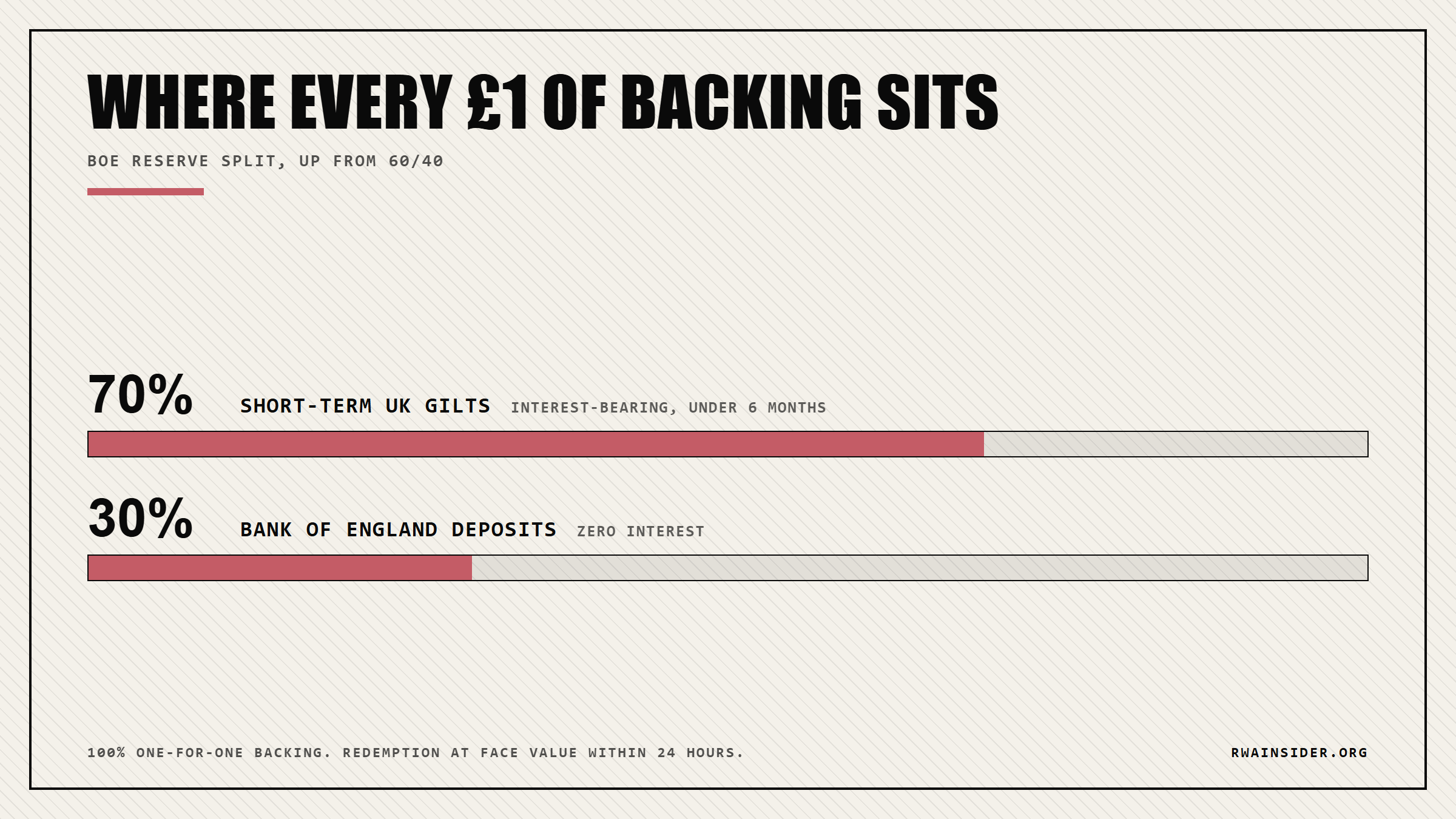 Reserve split bar: 70% short-term UK gilts versus 30% Bank of England deposits | RWA Insider