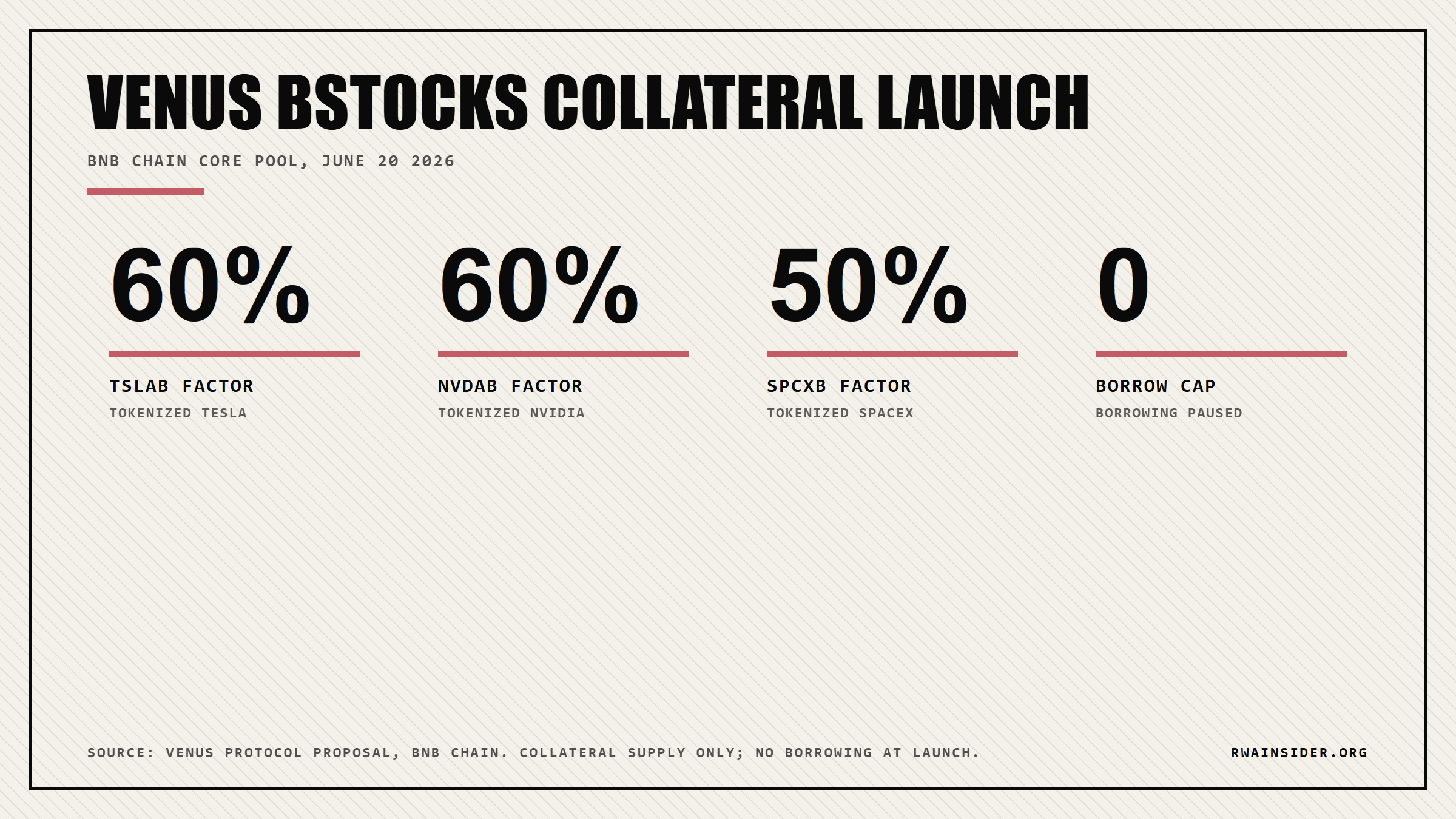 Venus bStocks launch: Tesla and Nvidia at 60% collateral factor, SpaceX 50%, borrow cap 0 | RWA Insider