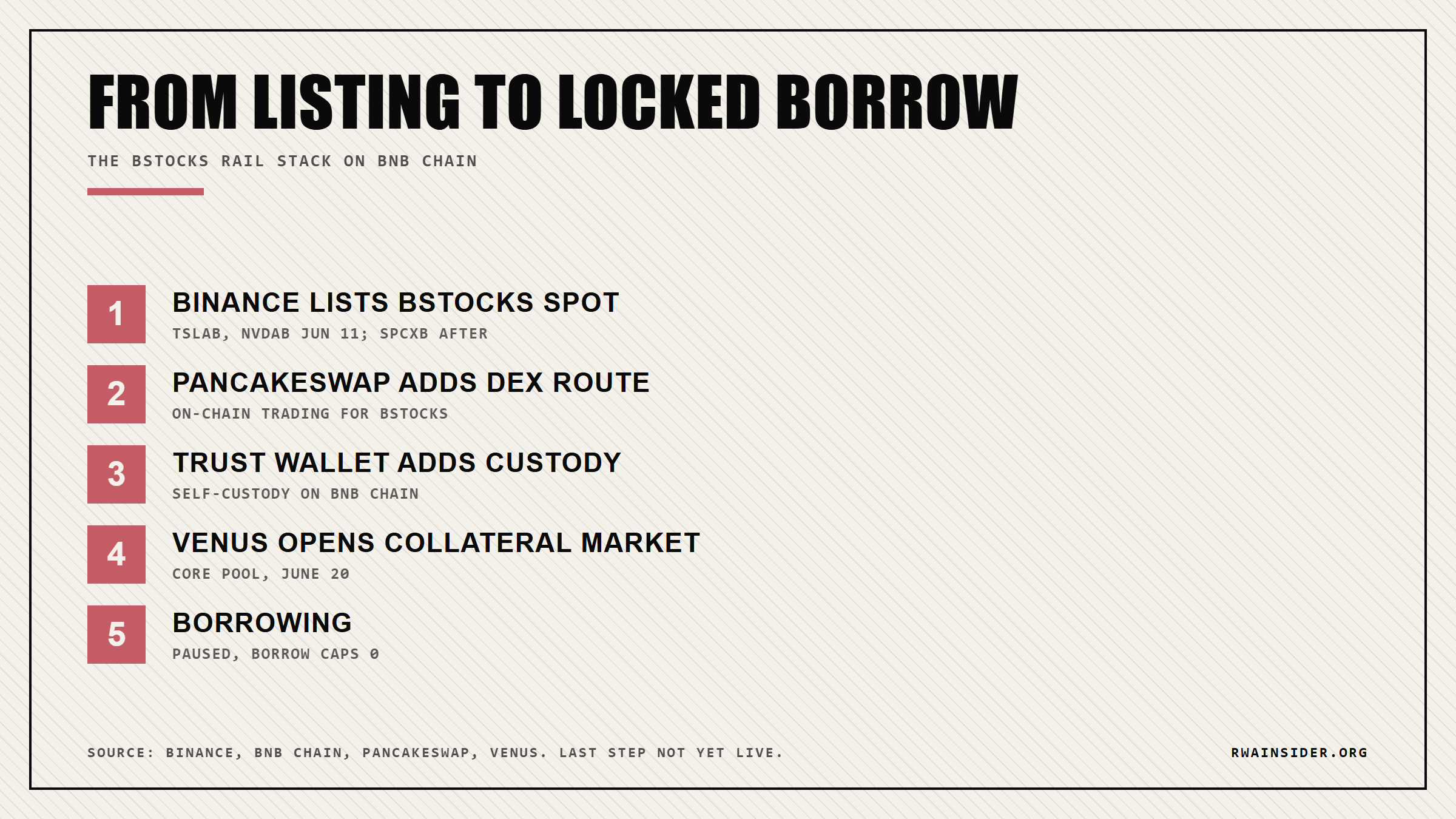 bStocks rail stack: Binance listing, PancakeSwap DEX, Trust Wallet custody, Venus collateral, borrowing paused | RWA Insider