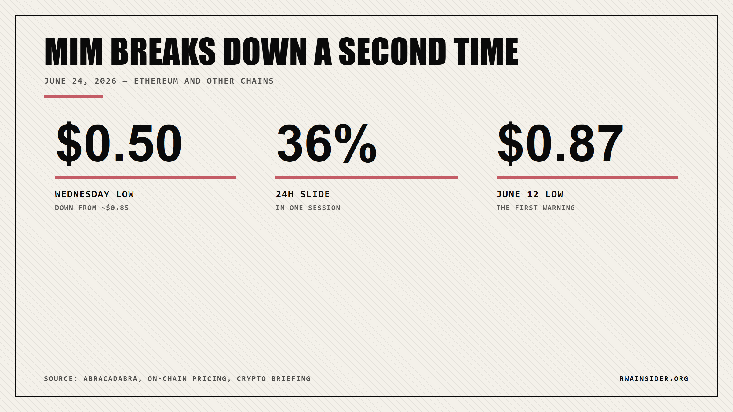 MIM crash snapshot: $0.50 Wednesday low, 36% slide, $0.87 first break in June | RWA Insider