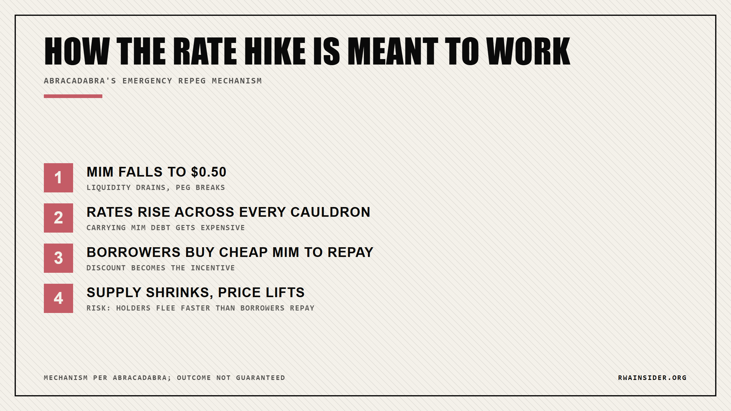 How Abracadabra's Cauldron rate hike is meant to repeg MIM, in four steps | RWA Insider