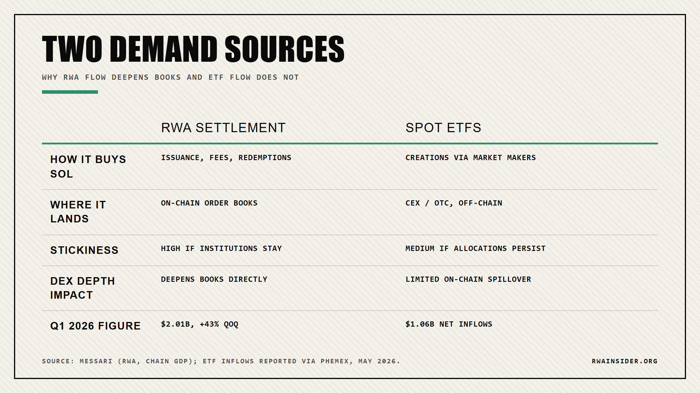 On-chain RWA settlement versus spot ETF inflows on Solana: where each demand source lands and its effect on DEX depth | RWA Insider