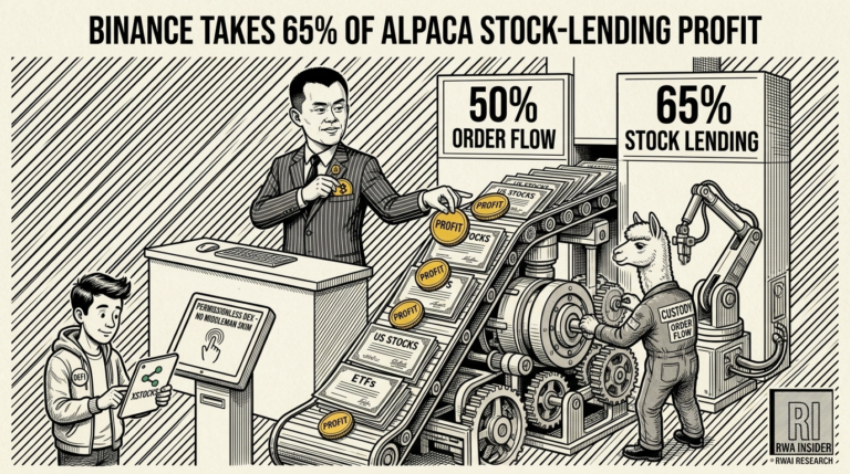 Binance takes 65% of Alpaca stock-lending profit on tokenized stocks | RWA Insider
