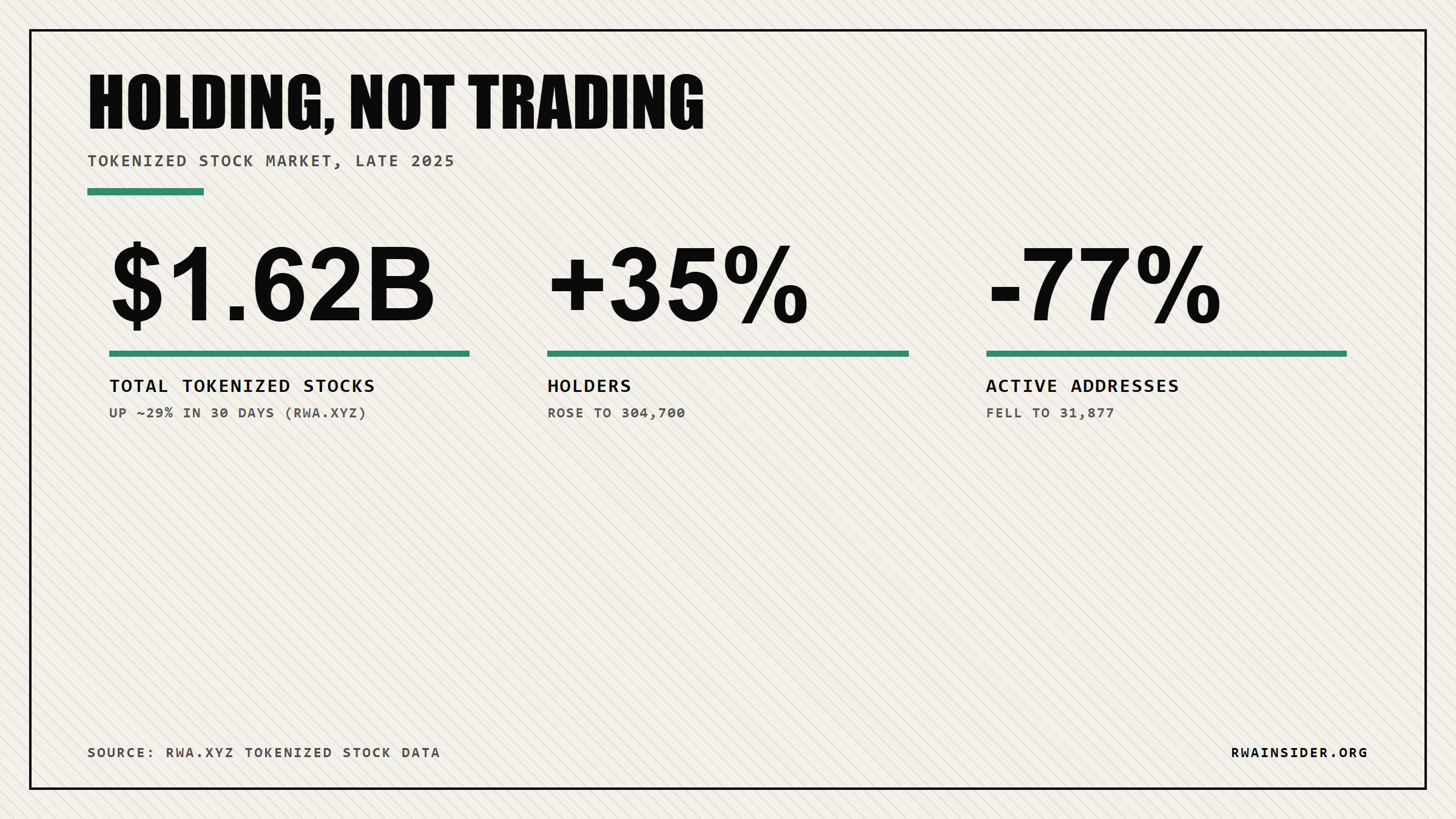 Tokenized stock market at $1.62B as holders rise 35% but active traders fall 77% | RWA Insider