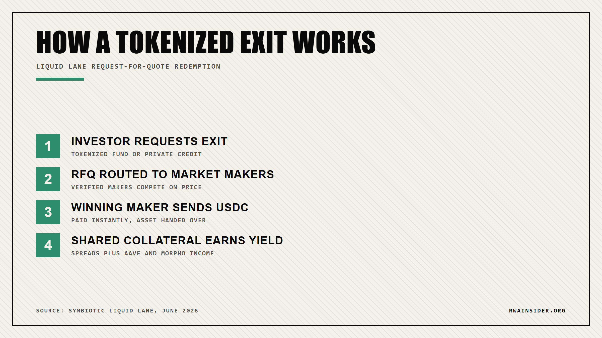 Liquid Lane request-for-quote flow: investor exit, market makers compete, instant USDC, shared collateral earns Aave and Morpho yield | RWA Insider