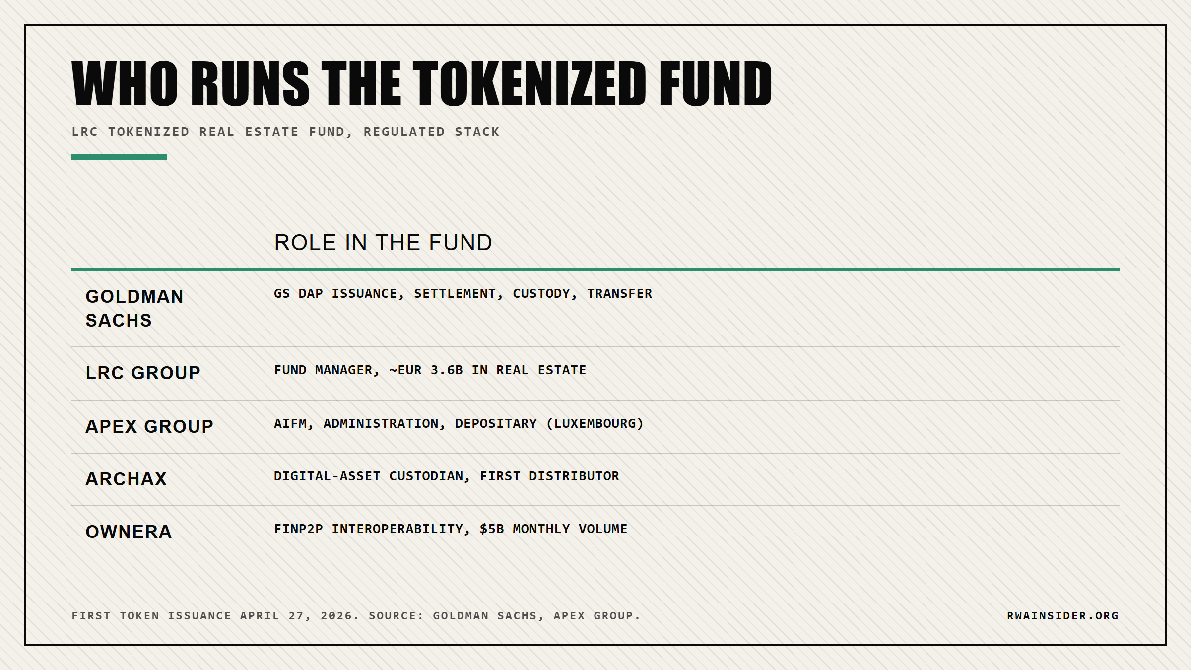 Five regulated firms and their roles in Goldman Sachs tokenized LRC real estate fund | RWA Insider