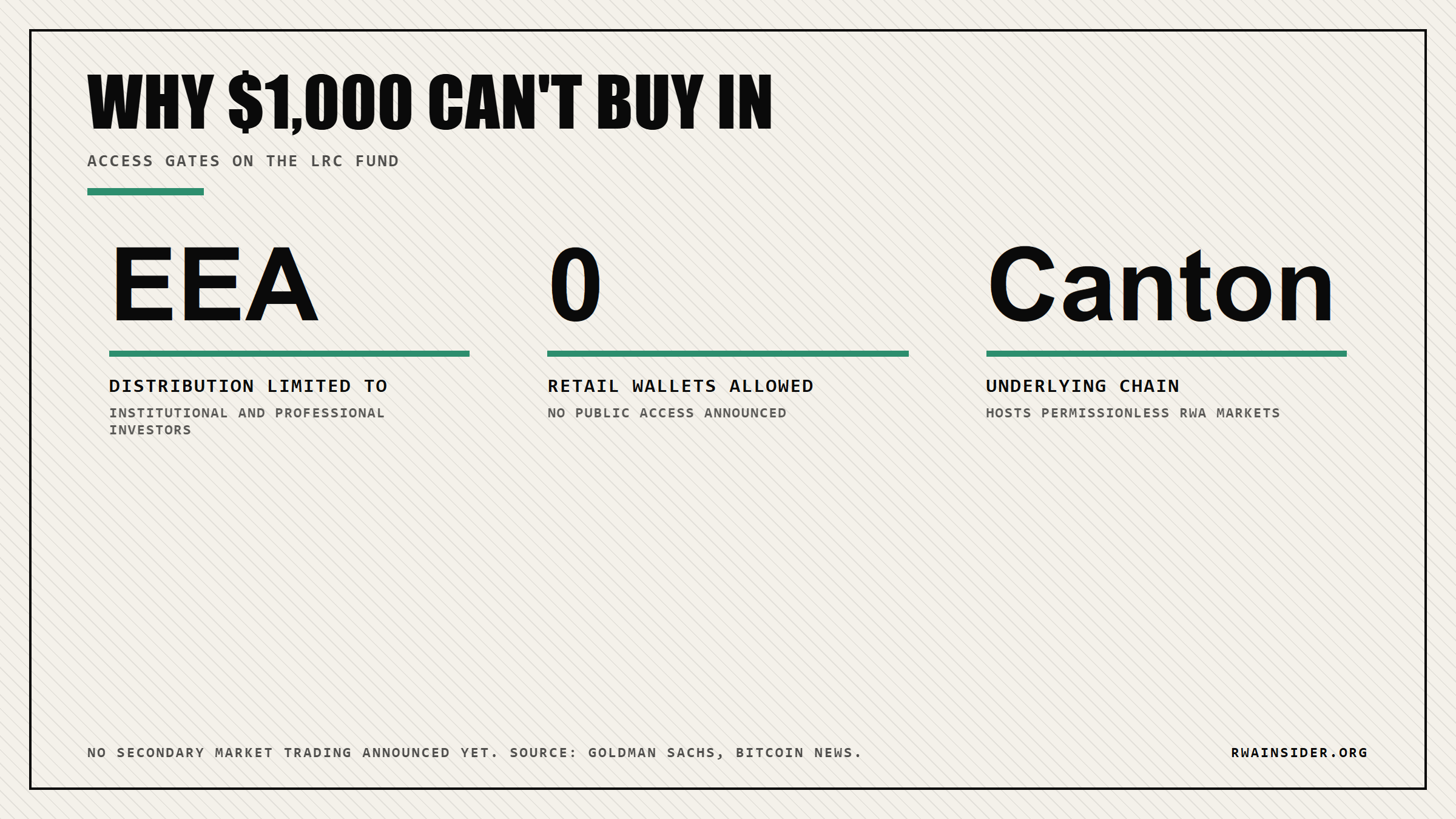 Access gates locking retail out of Goldman Sachs LRC tokenized real estate fund | RWA Insider