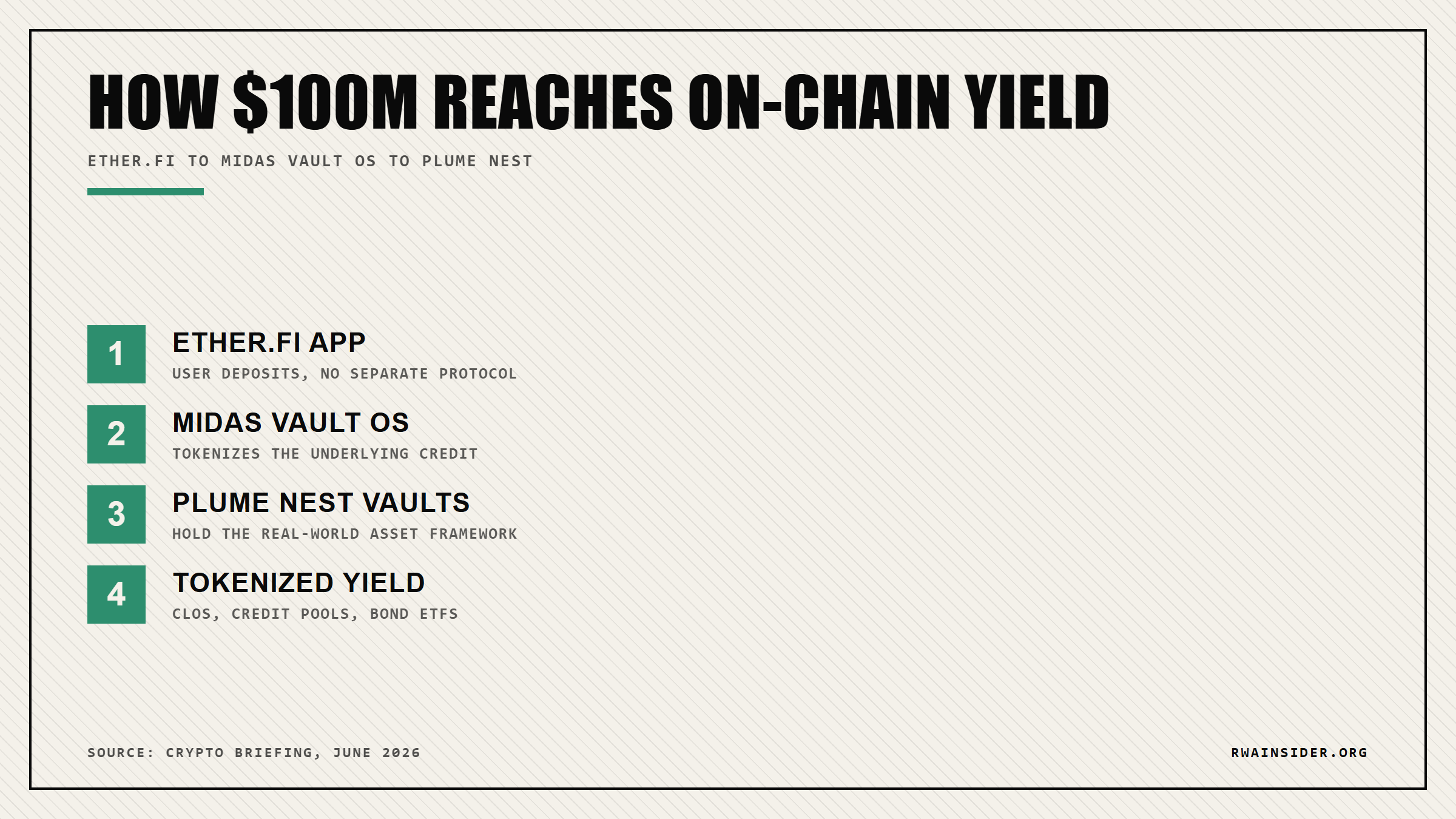 Flow chart: Ether.fi app to Midas Vault OS to Plume Nest Vaults to tokenized RWA yield | RWA Insider