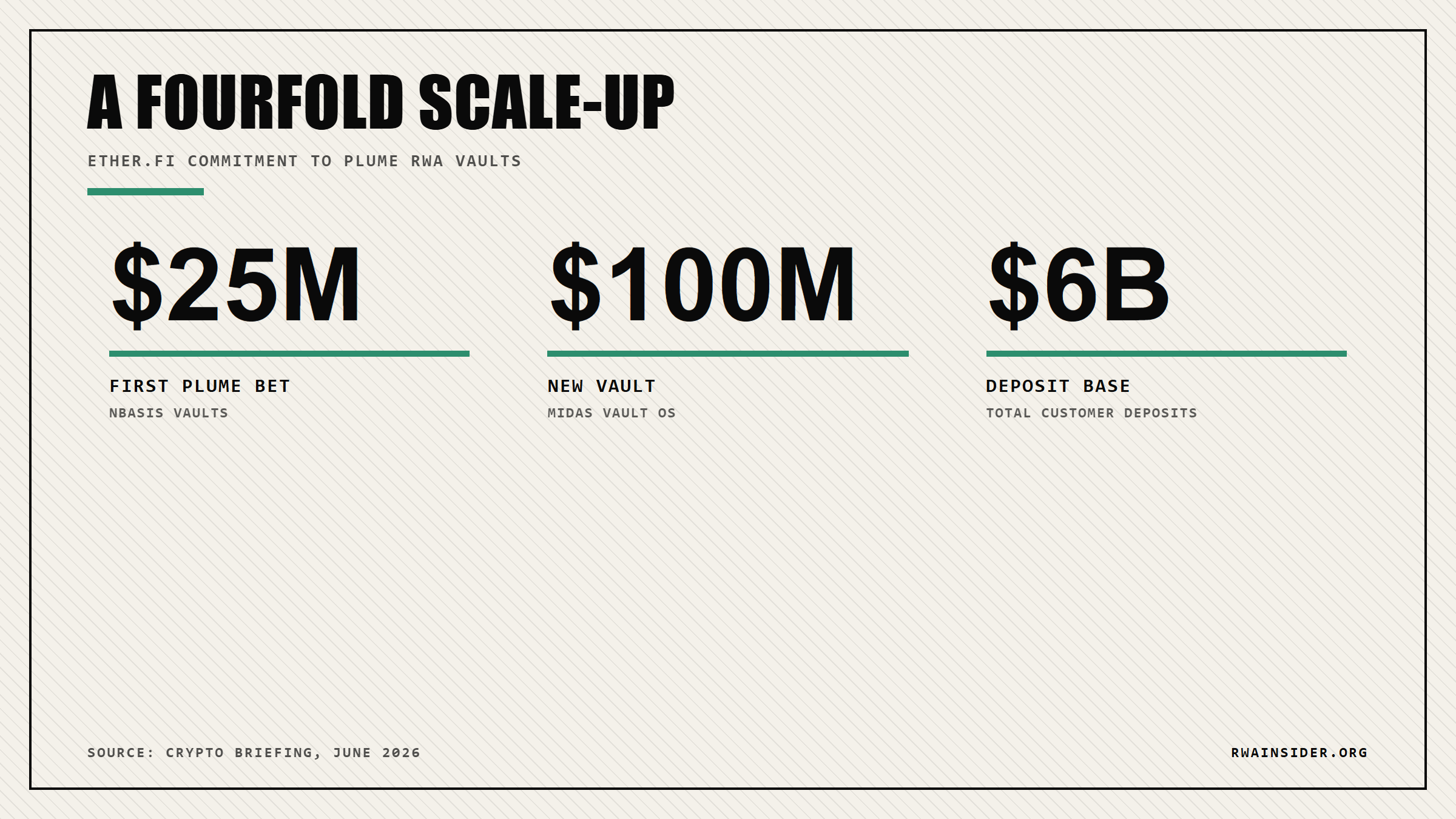 Ether.fi RWA vault commitment grows from $25M to $100M against a $6B deposit base | RWA Insider