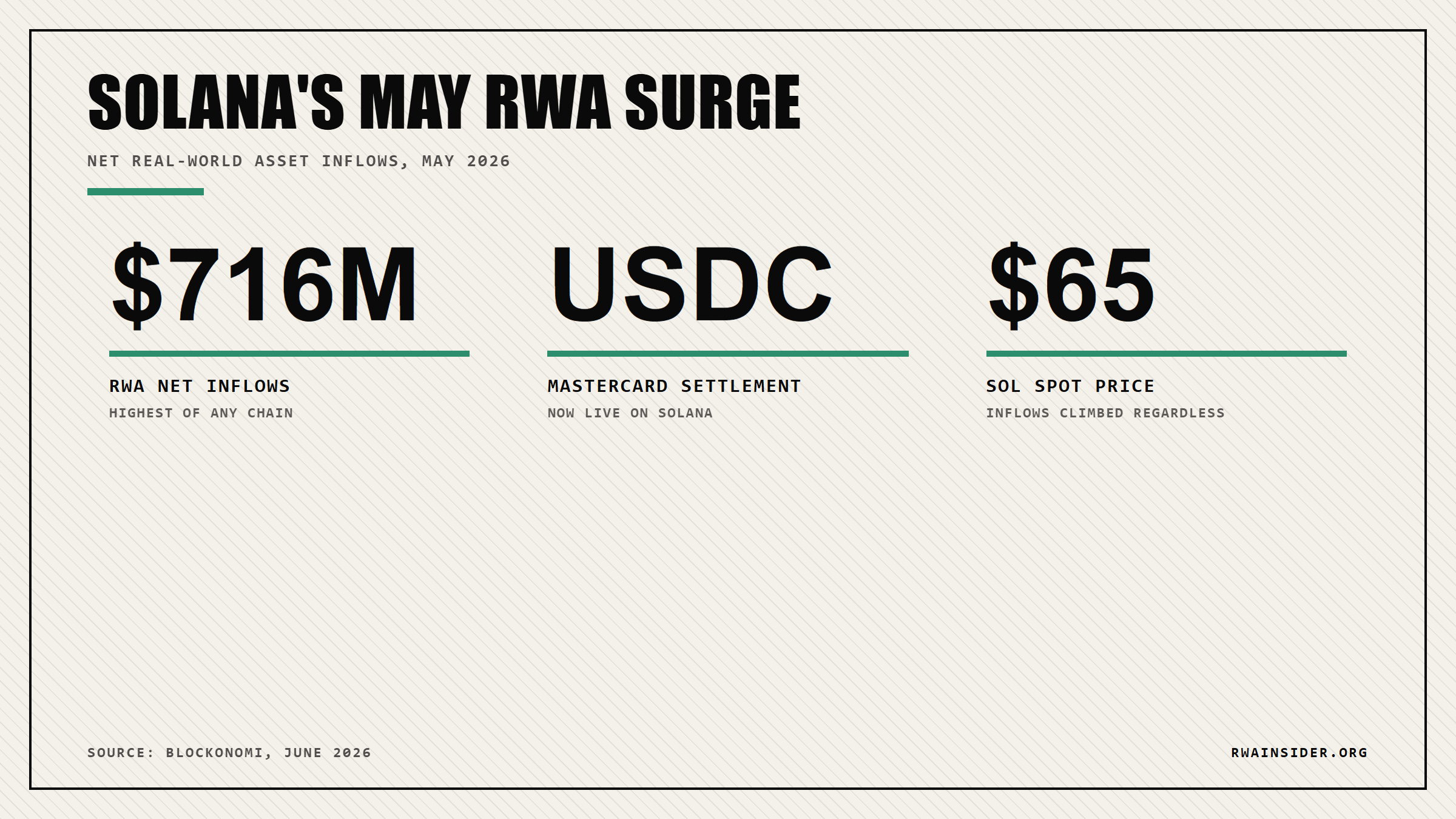Solana May RWA stats: $716M net inflows, Mastercard USDC settlement live, SOL near $65 | RWA Insider