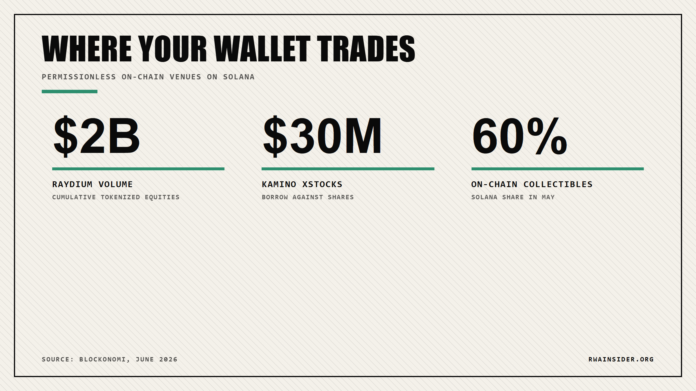 Solana tokenized trading venues: Raydium $2B volume, Kamino xStocks $30M, 60% of on-chain collectibles | RWA Insider