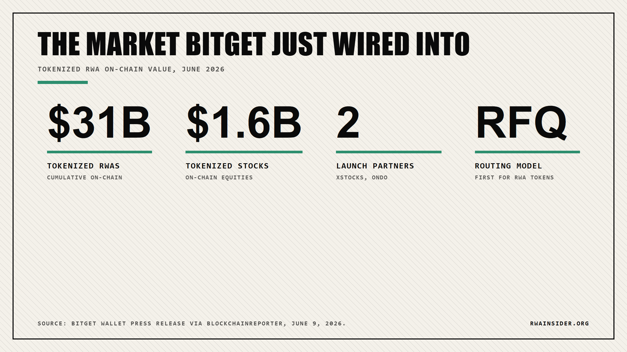 Tokenized RWA market: $31B on-chain, $1.6B tokenized stocks, xStocks and Ondo launch partners | RWA Insider
