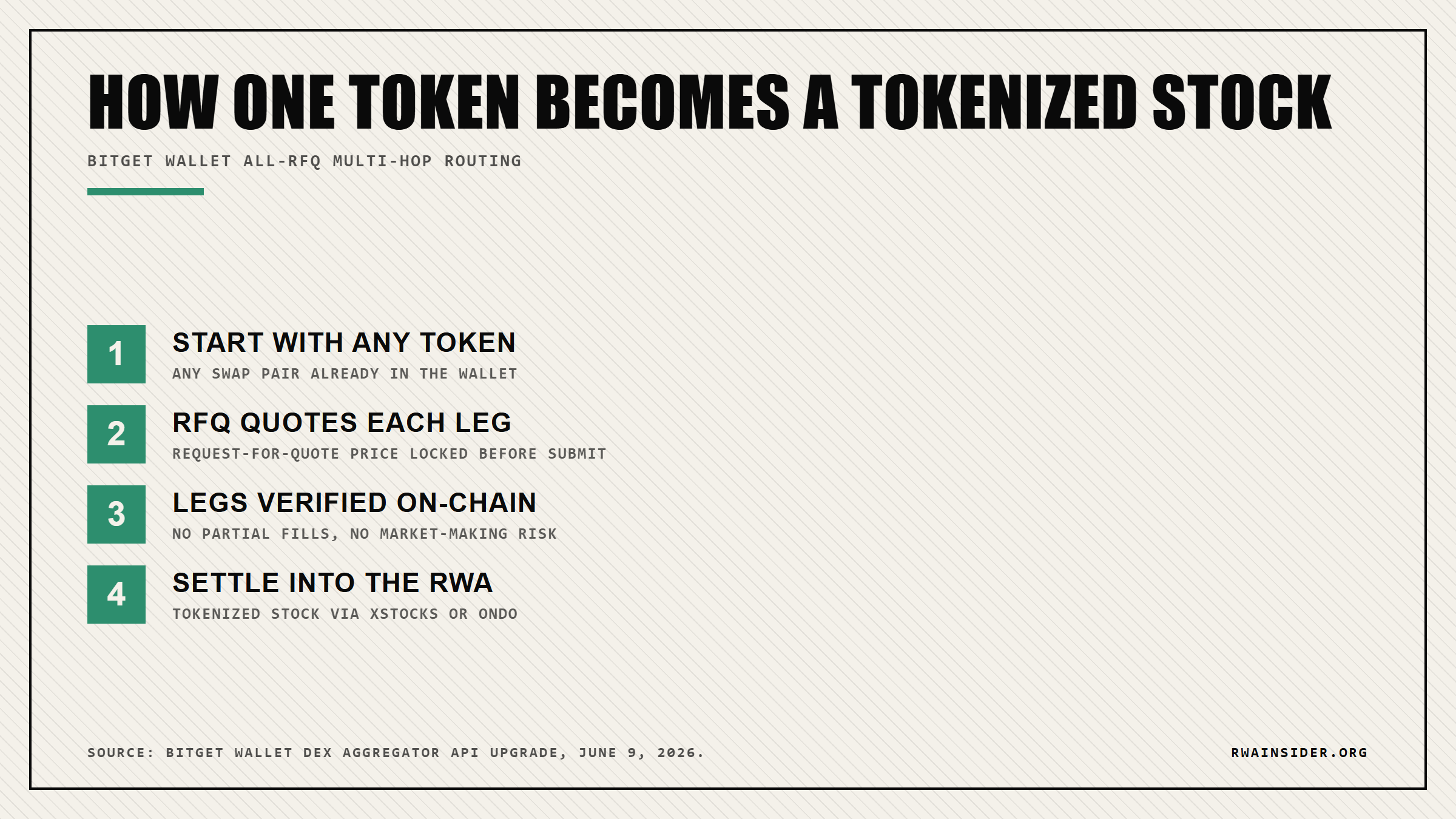 Bitget Wallet routing flow: any token, RFQ quote per leg, on-chain verify, settle into tokenized stock | RWA Insider