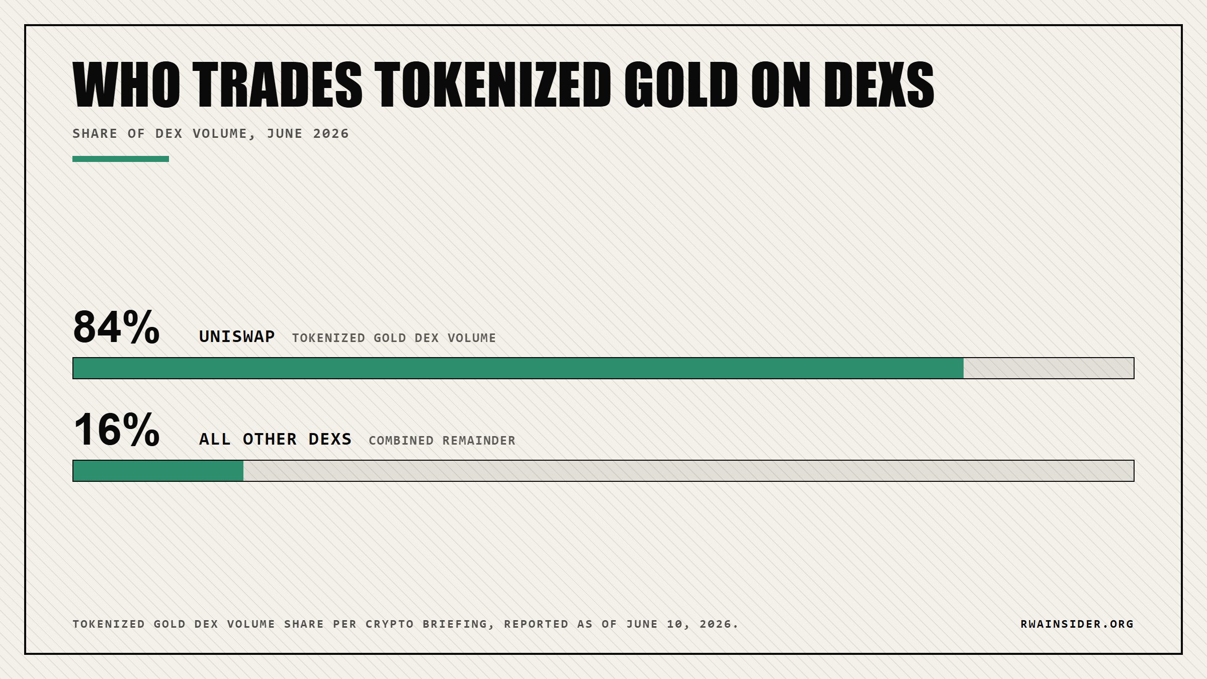 Uniswap holds 84 percent of tokenized gold DEX volume versus 16 percent for all other decentralized exchanges combined | RWA Insider