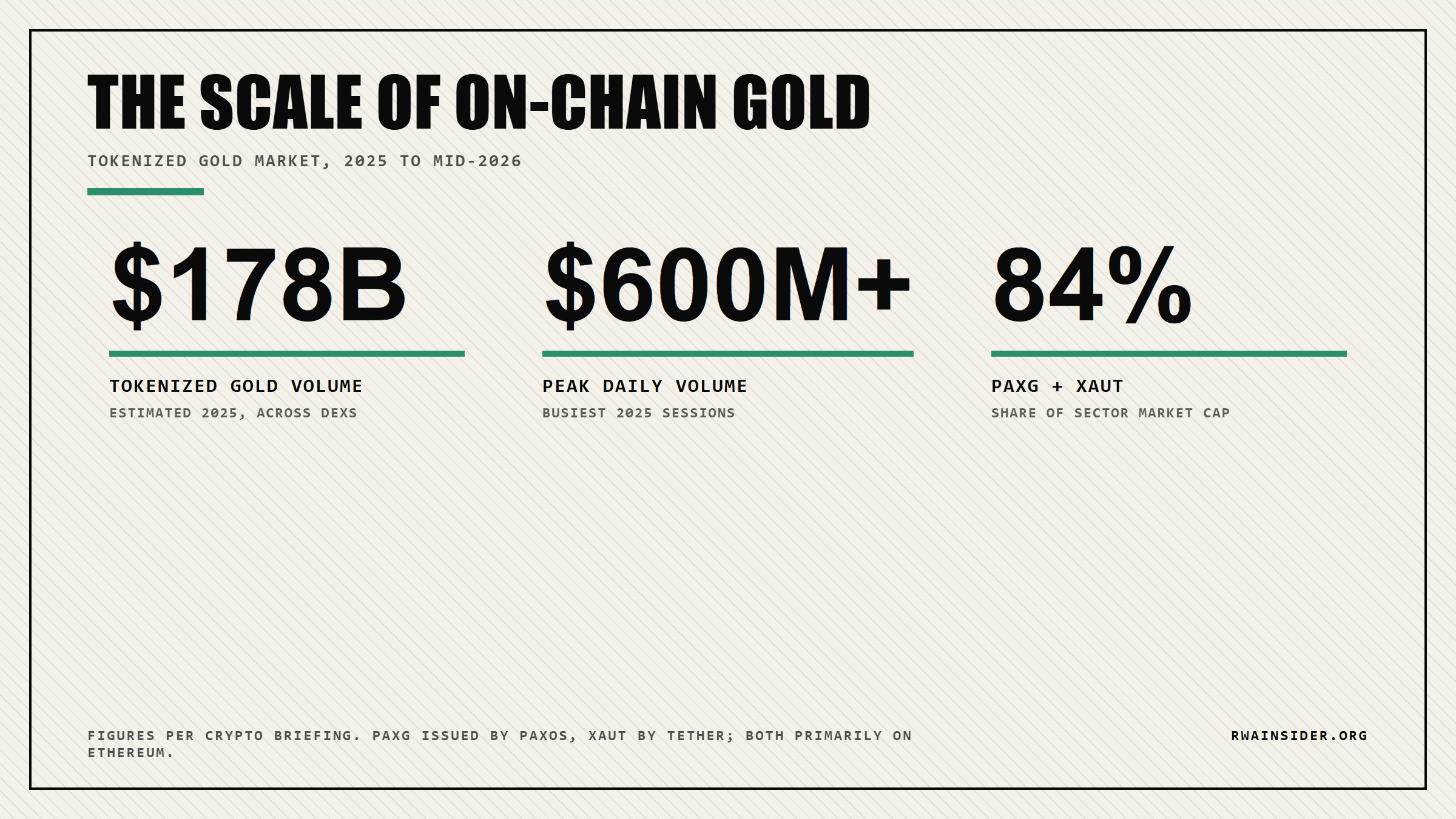 Tokenized gold hit 178 billion dollars in 2025 volume with 600 million dollar daily peaks and PAXG plus XAUt at 84 percent of sector market cap | RWA Insider