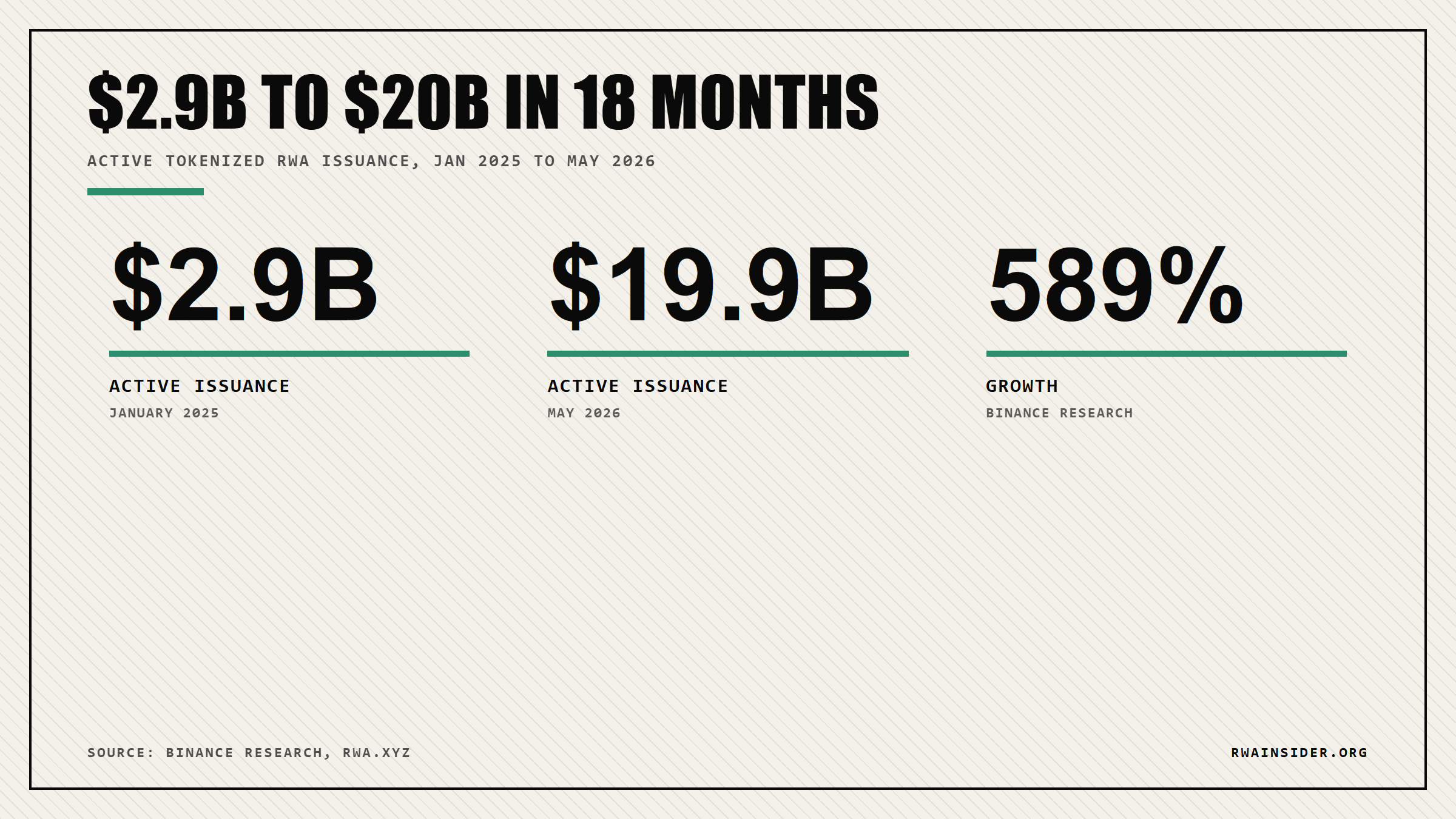 Active tokenized RWA issuance grew from $2.9 billion in early 2025 to $19.9 billion by May 2026, up 589% | RWA Insider