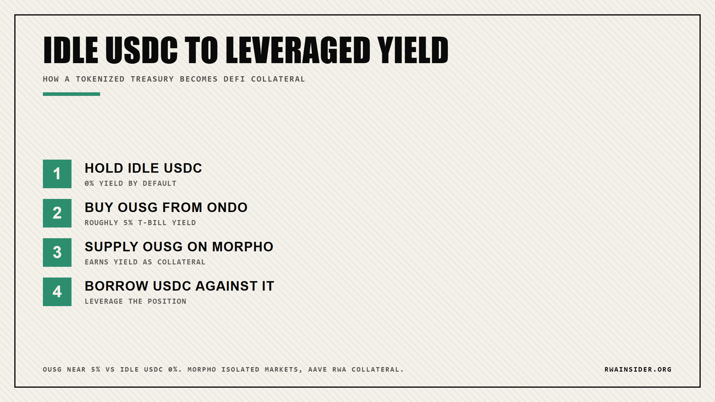 Capital flow: idle USDC at 0% into OUSG at 5%, supplied on Morpho to borrow USDC | RWA Insider