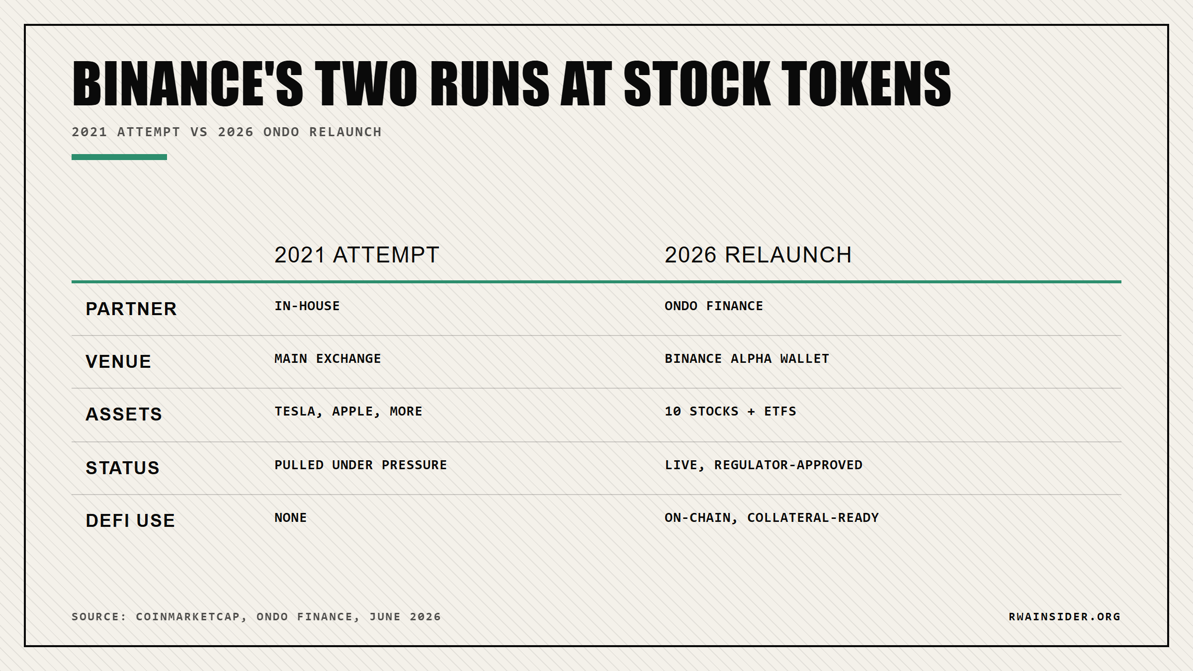 Binance stock tokens: 2021 attempt pulled vs 2026 Ondo Finance relaunch on Binance Alpha | RWA Insider