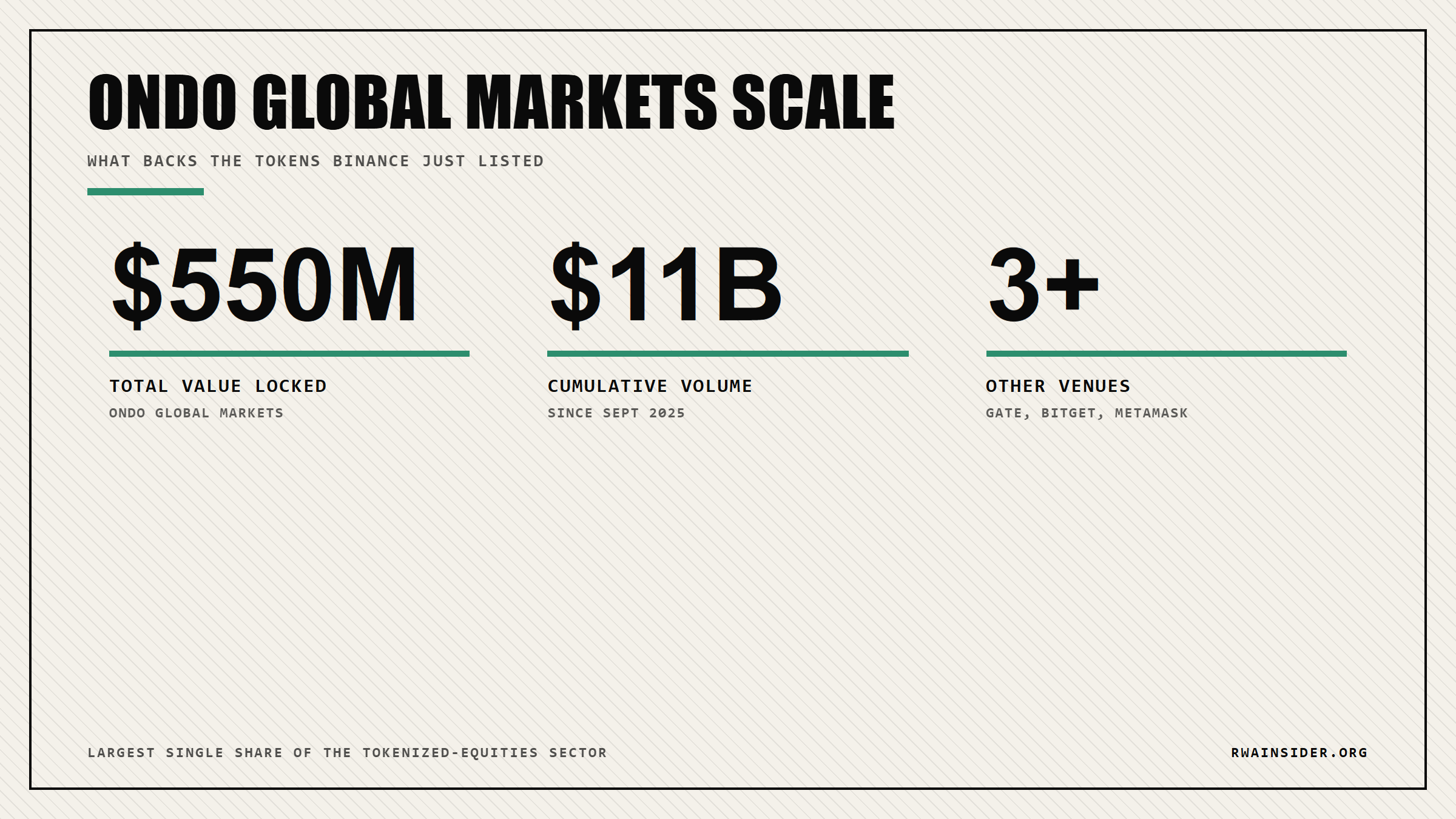 Ondo Global Markets scale: $550M value locked, $11B cumulative volume, also on Gate, Bitget, MetaMask | RWA Insider