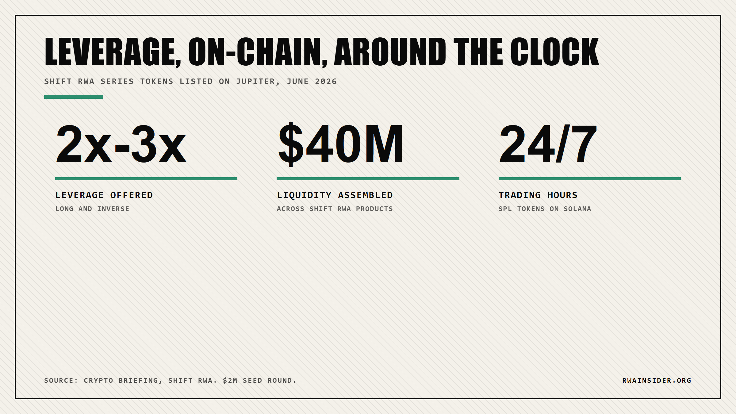Jupiter lists Shift RWA tokens offering 2x to 3x leverage, 24/7 trading, and $40M liquidity | RWA Insider