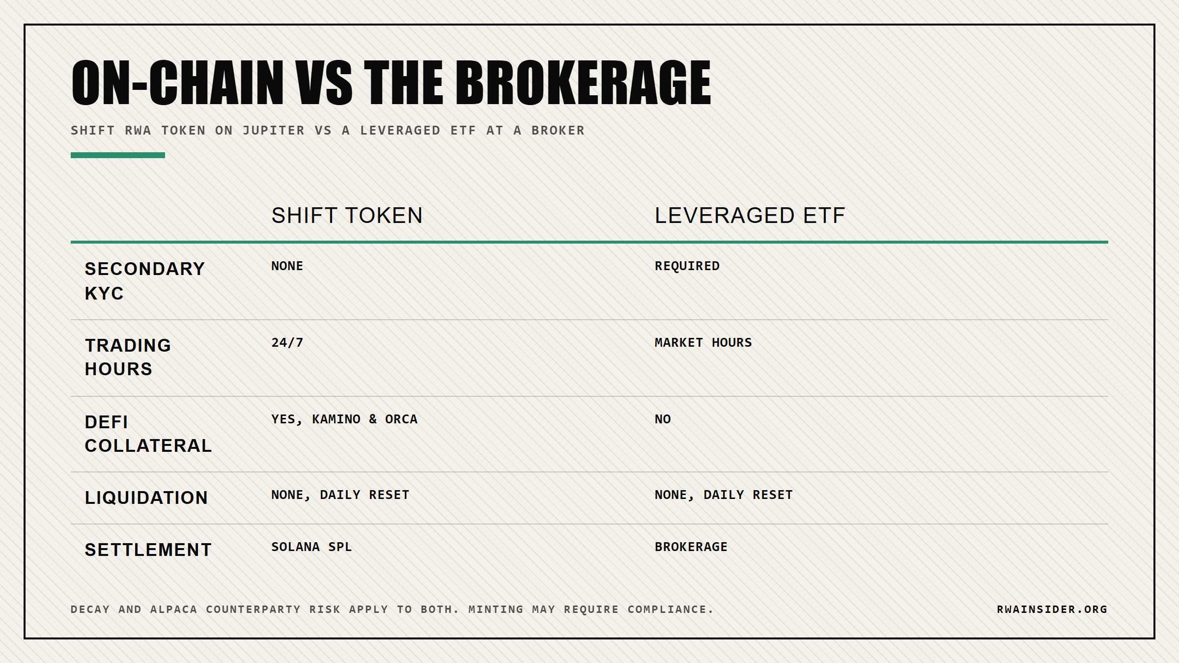 On-chain leveraged stock token versus a brokerage leveraged ETF across KYC, hours, collateral and settlement | RWA Insider