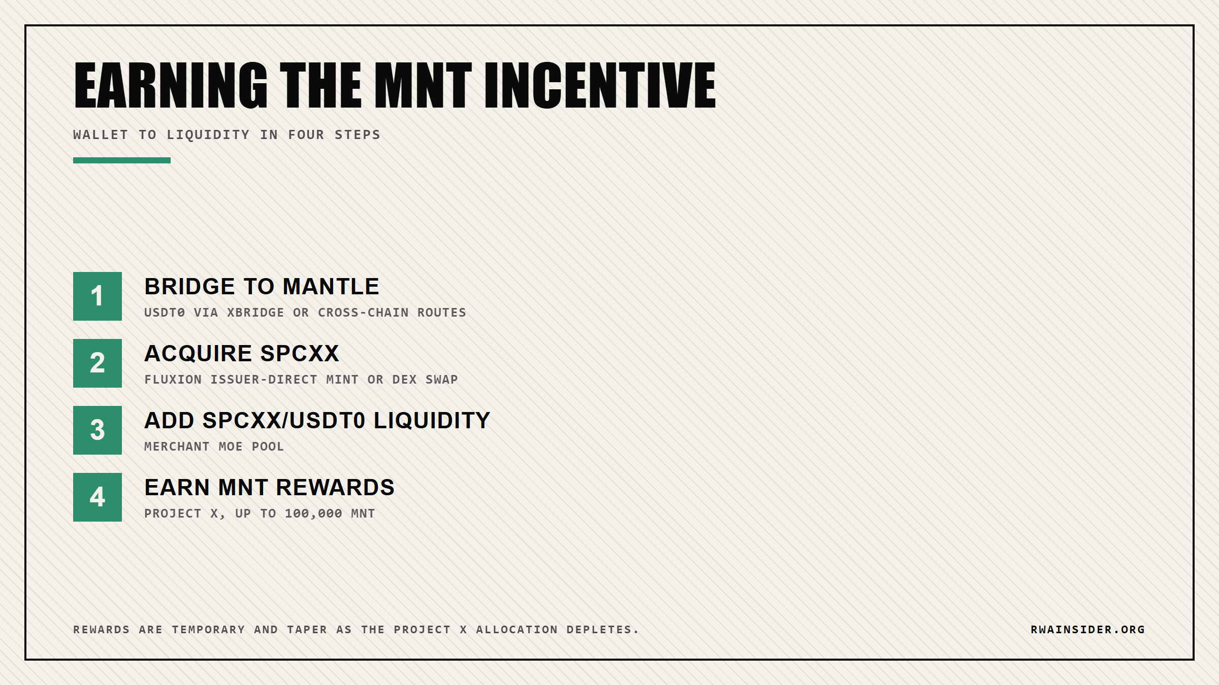 Four steps to earn MNT rewards by providing SPCXx liquidity on Merchant Moe | RWA Insider